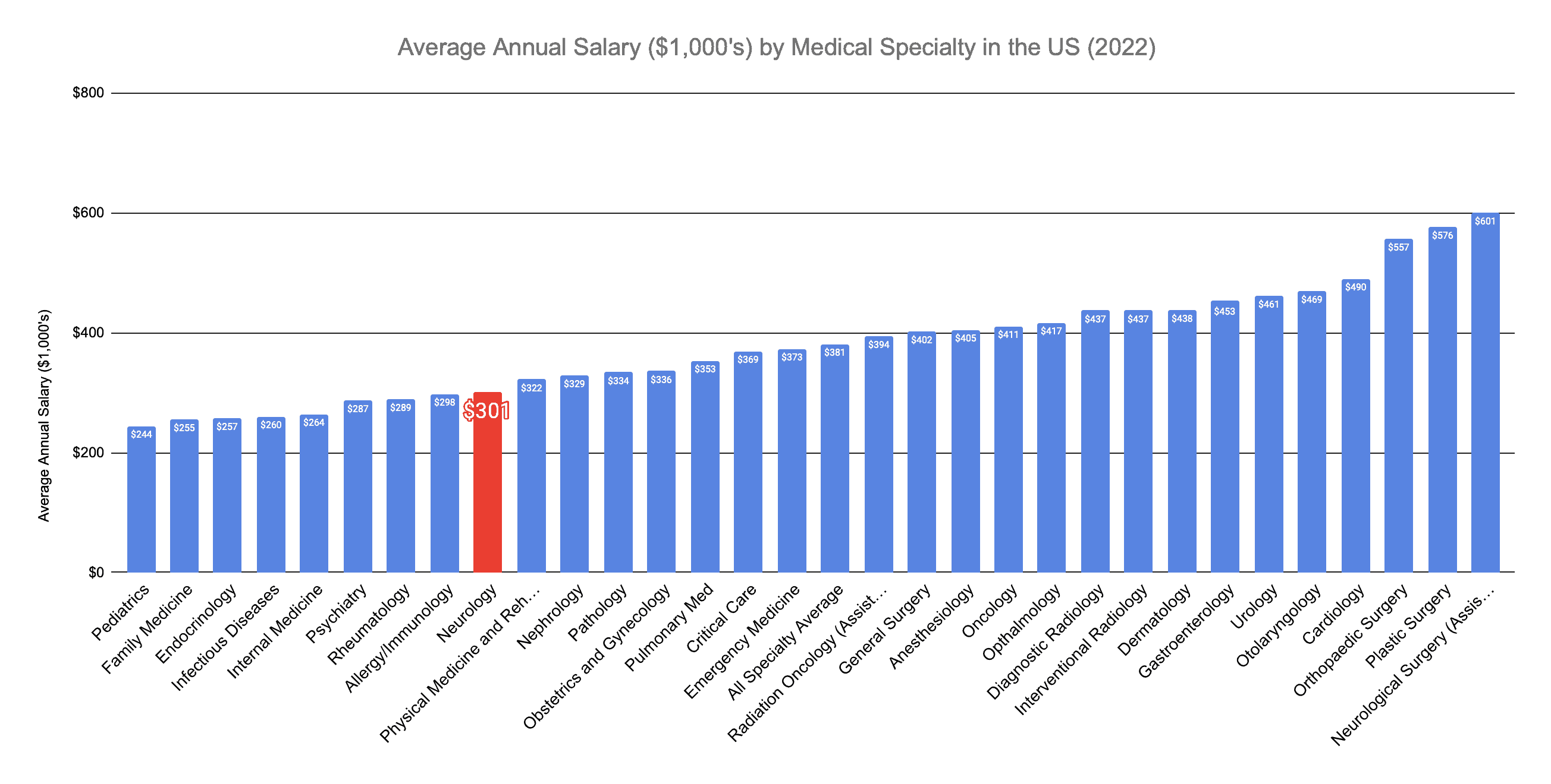 Salary Of Neuroscience