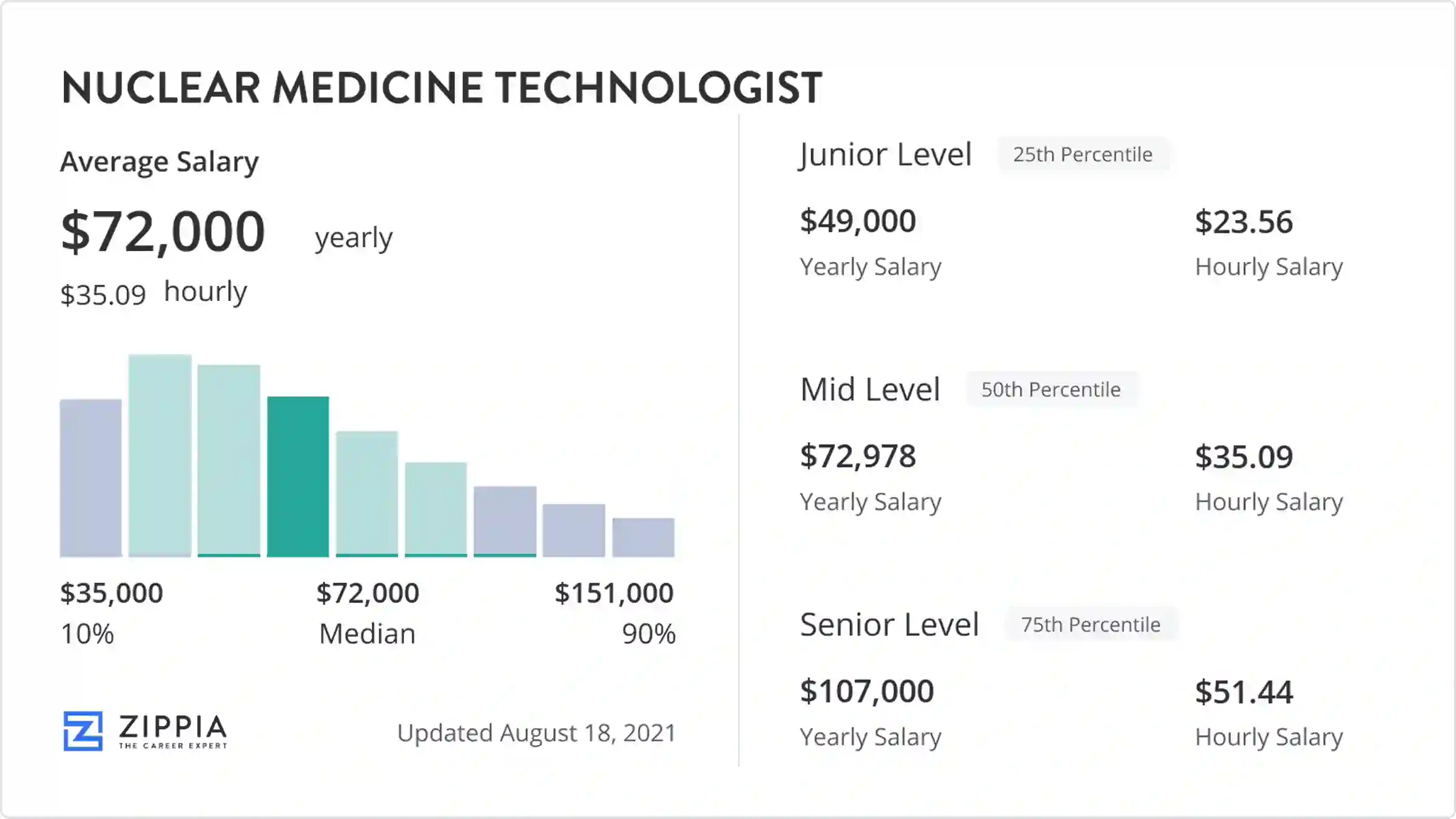 Salary Of Nuclear Medicine