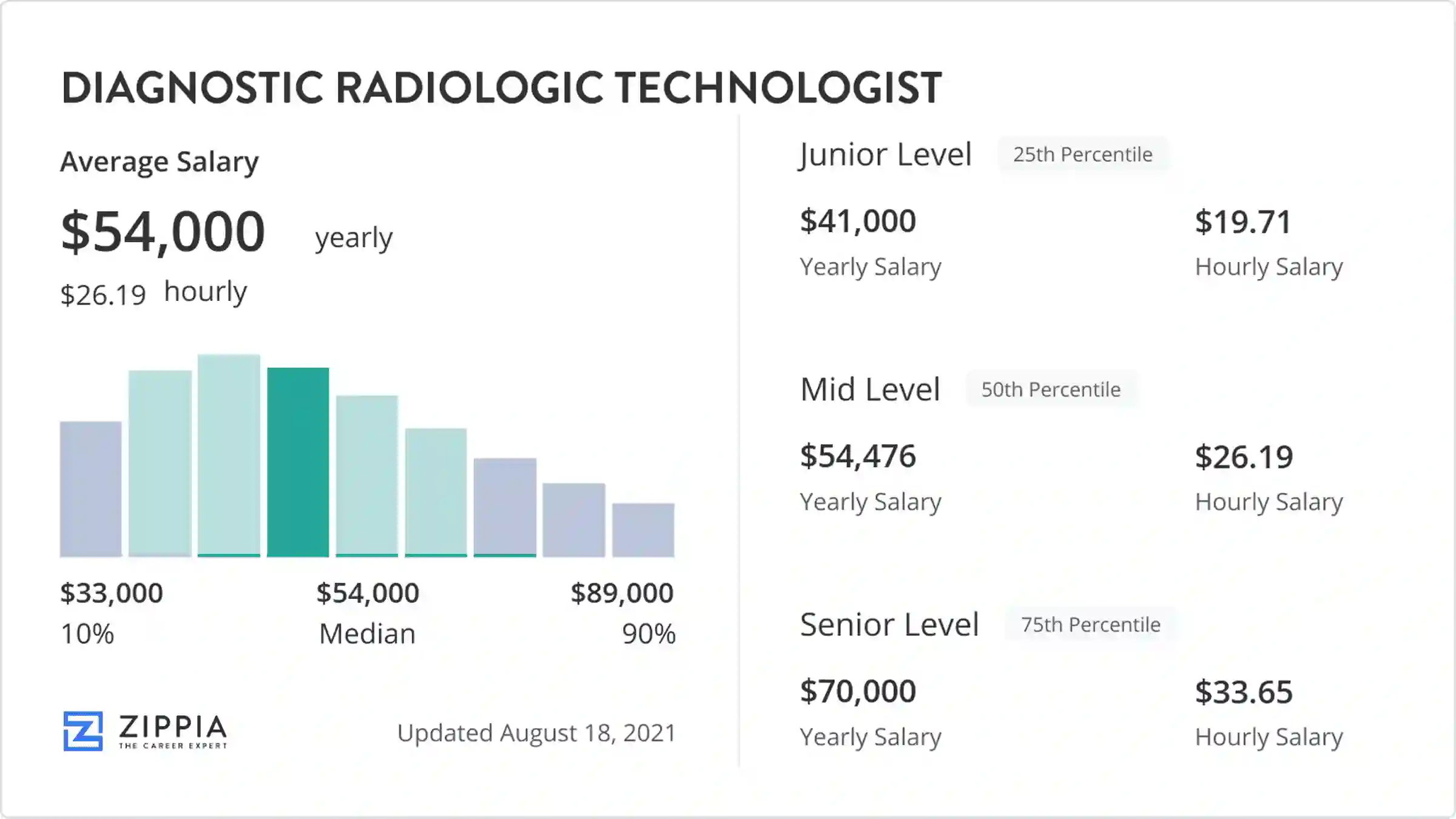 Salary Of Polysomnographic Technologist