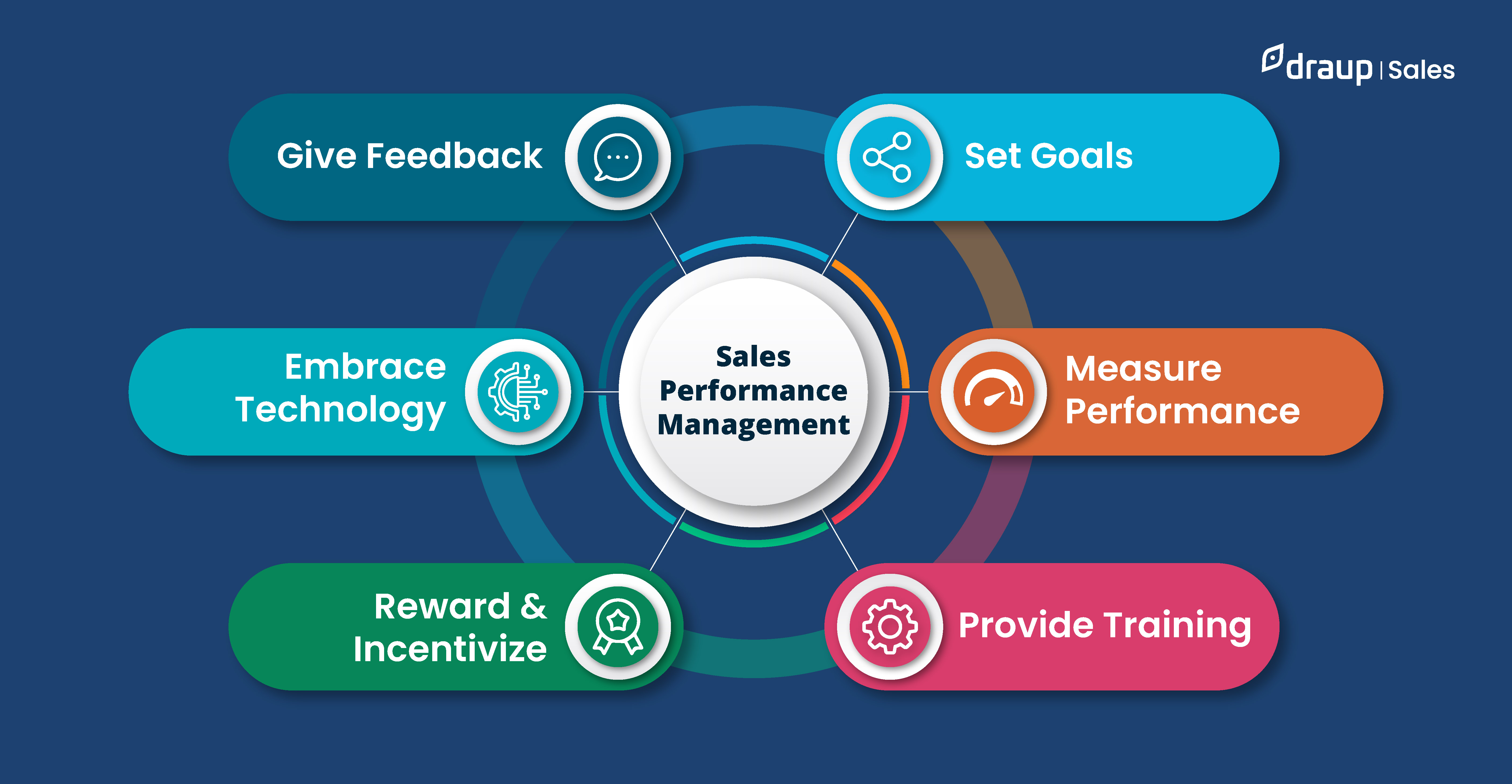 Sales Performance Management