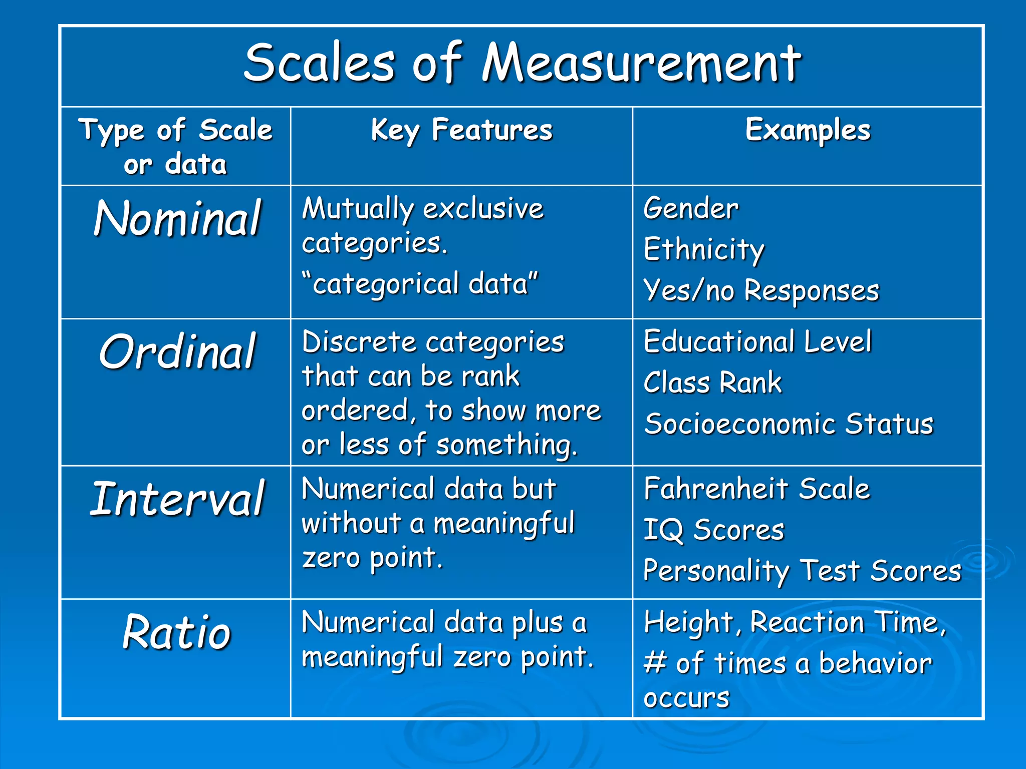 Scale Of Measurement In Statistics