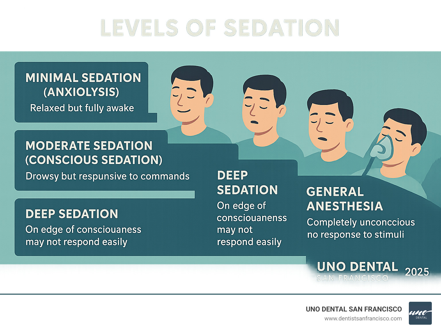 Sedation Anesthesia Vs General