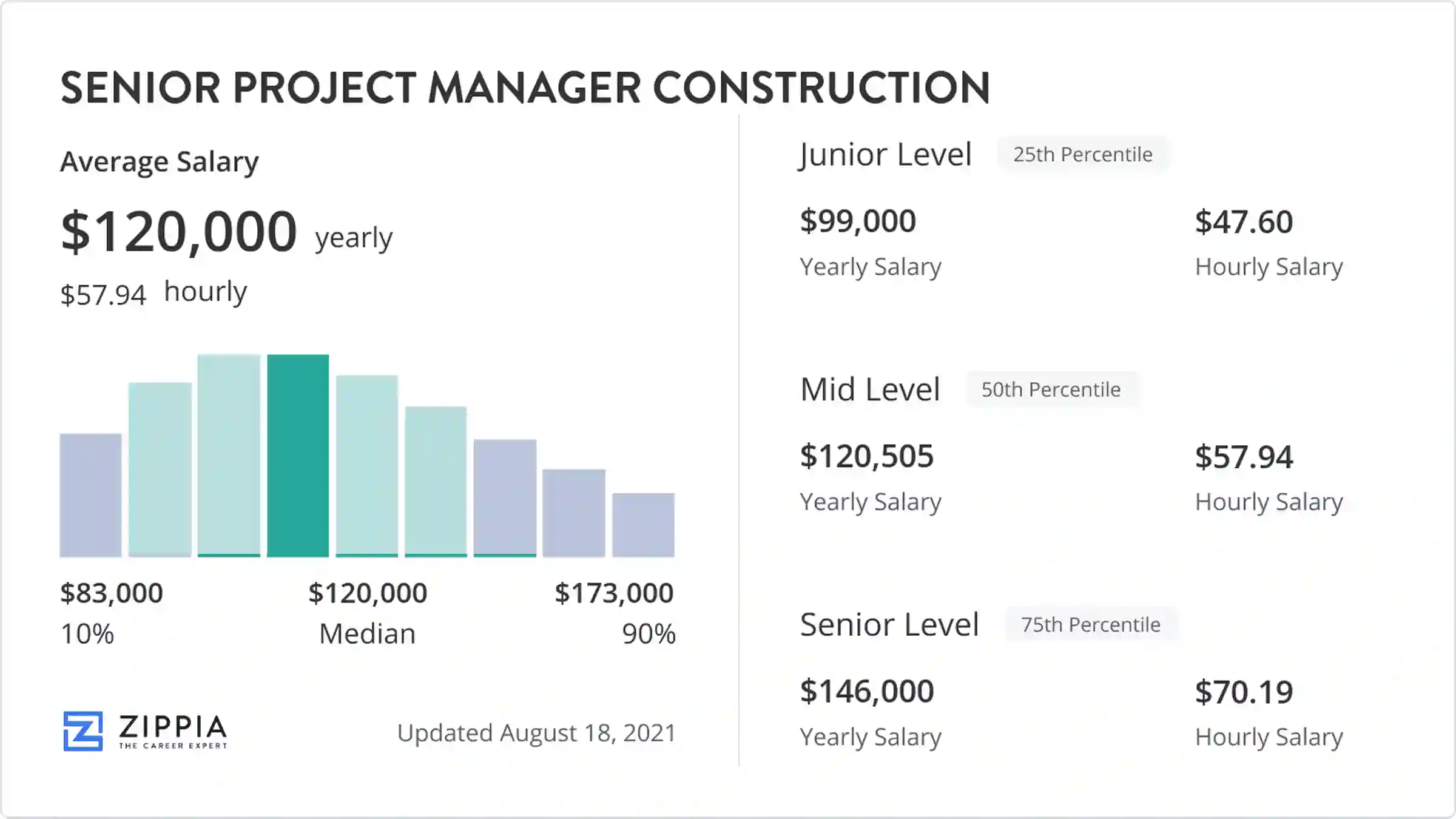 Senior Project Manager Salary