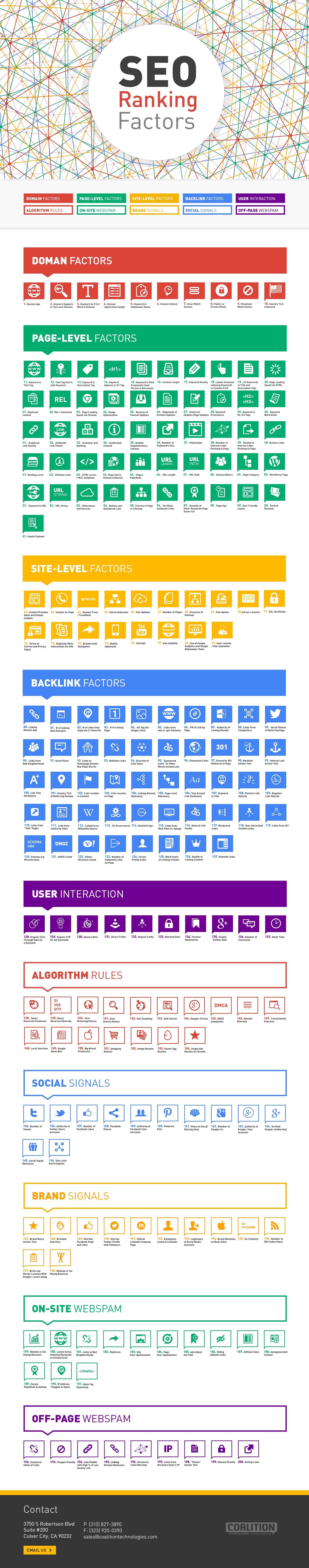 Seo Ranking Factors