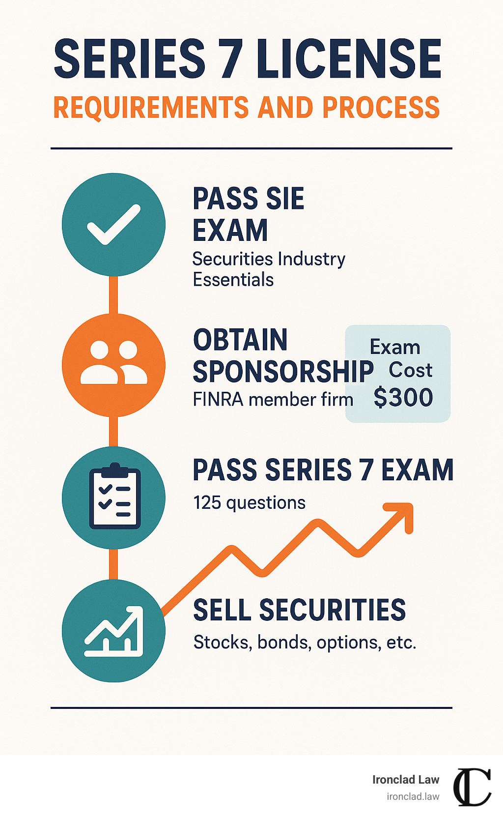 Series 7 Certification