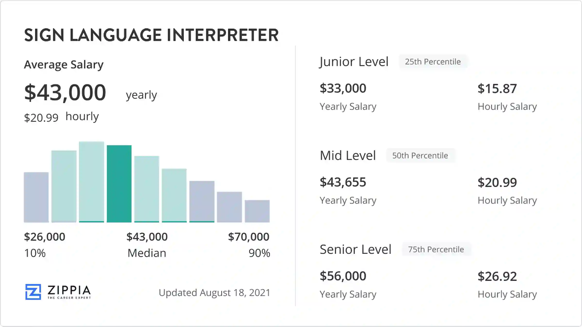 Sign Language Interpreter Salary