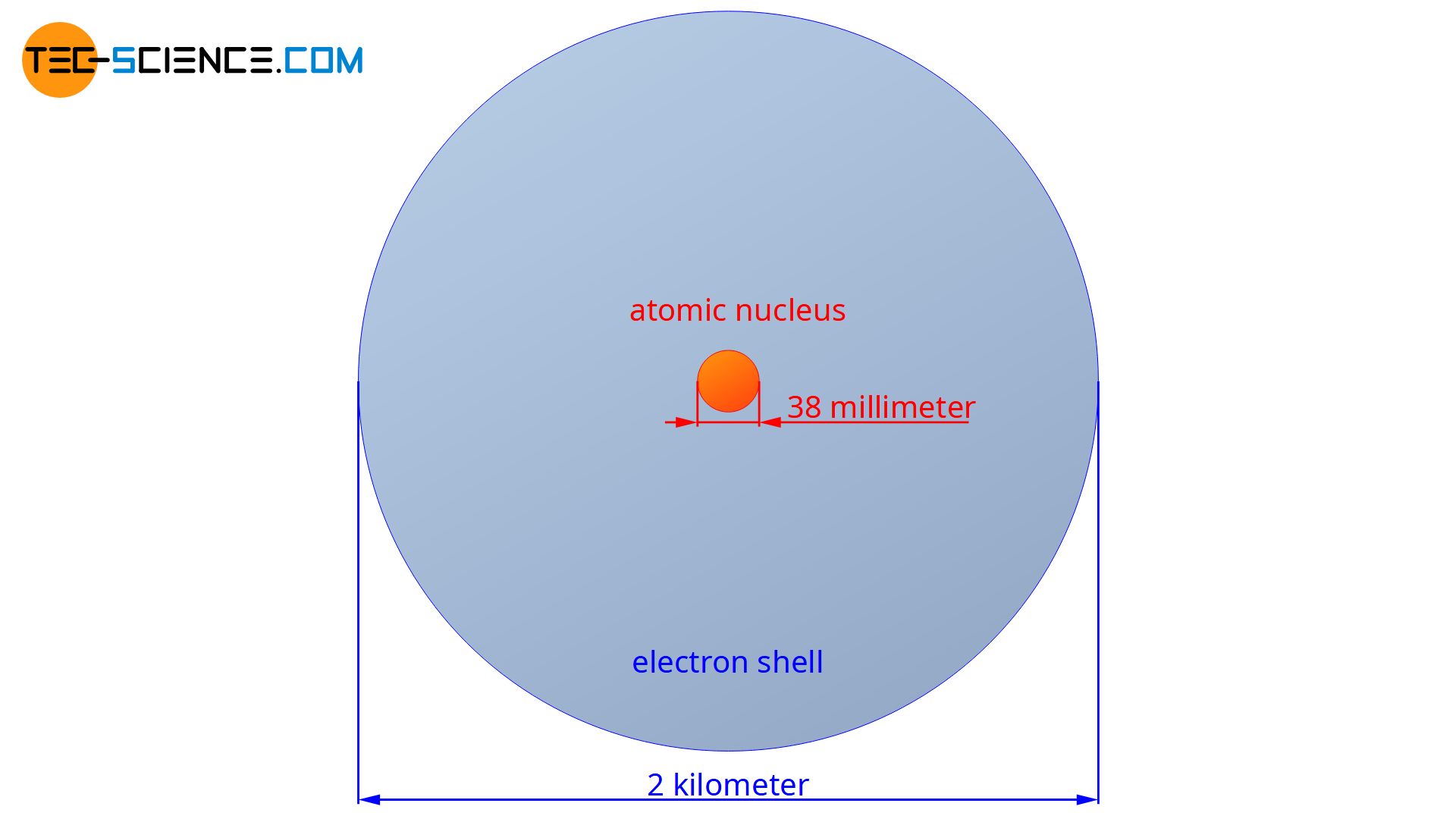 Size Of Atom