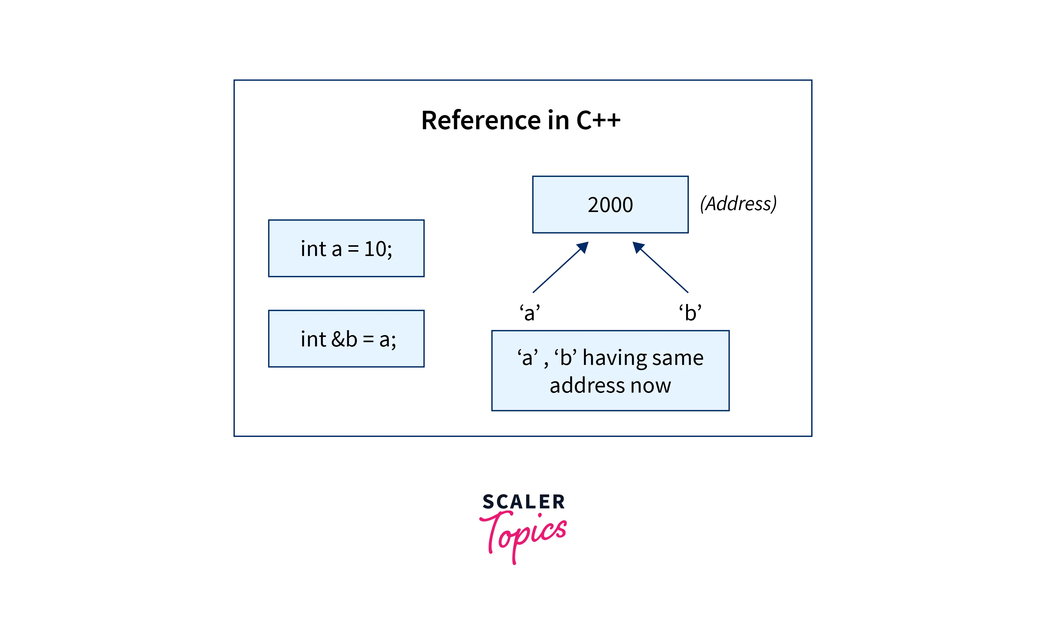 Size Of Reference Variable In C++