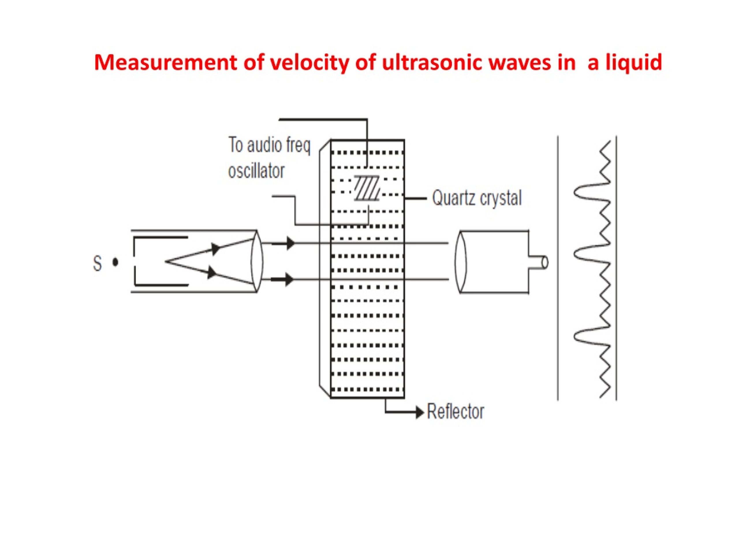 Speed Of Ultrasonic Waves