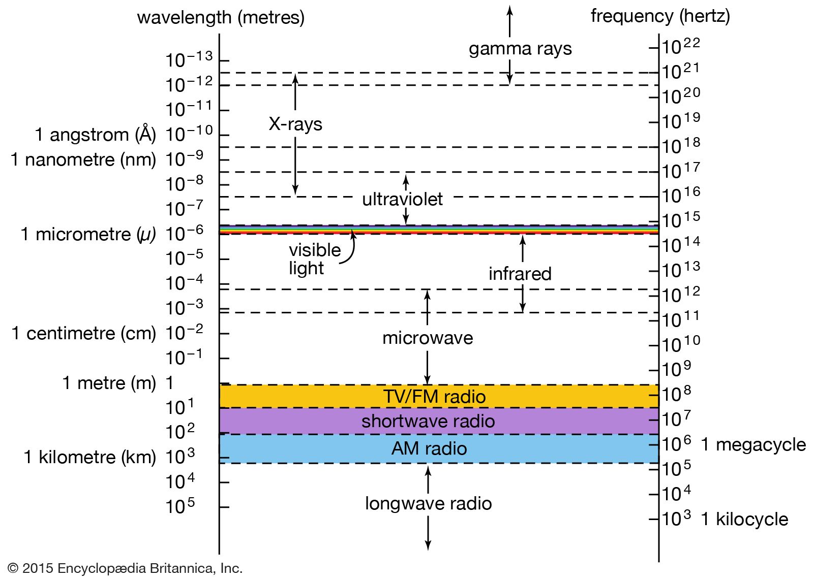Speed Of X Rays