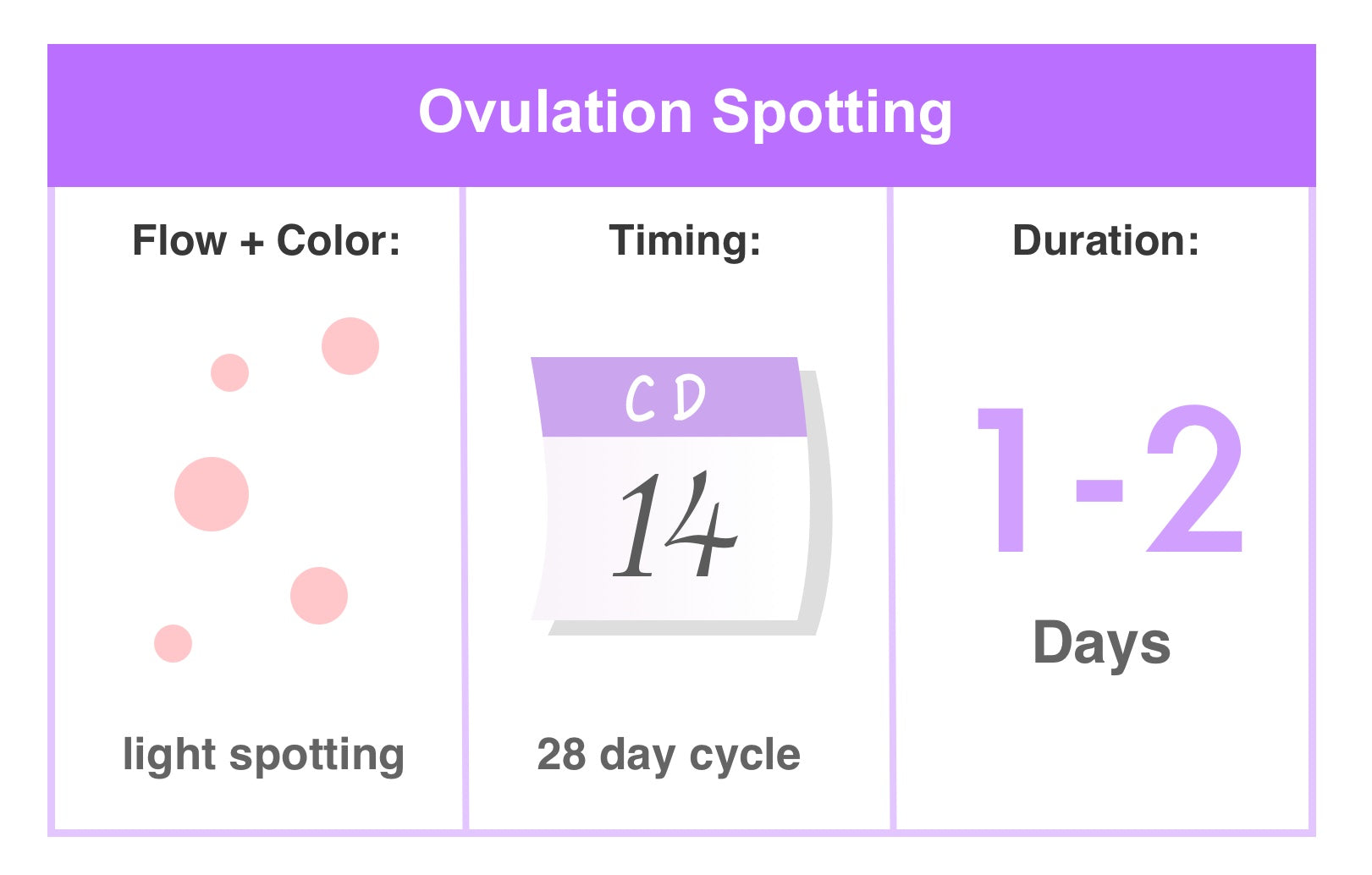 Spotting After Ovulation