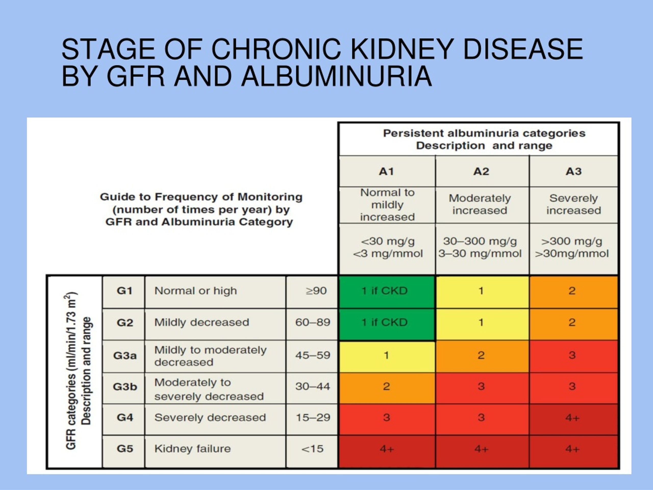 Stage 3 Ckd