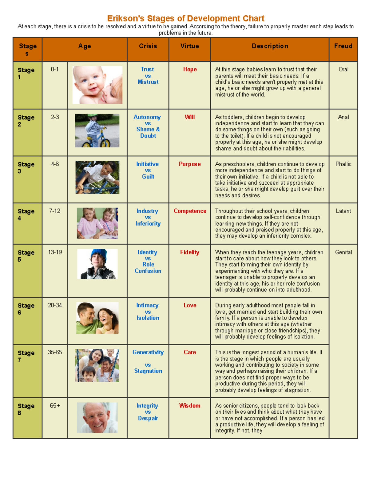 Stages Of Psychosocial Development