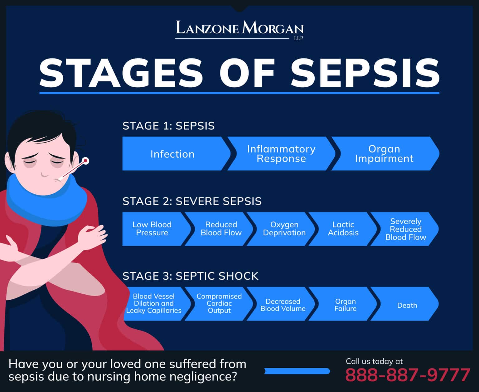 Stages Of Sepsis
