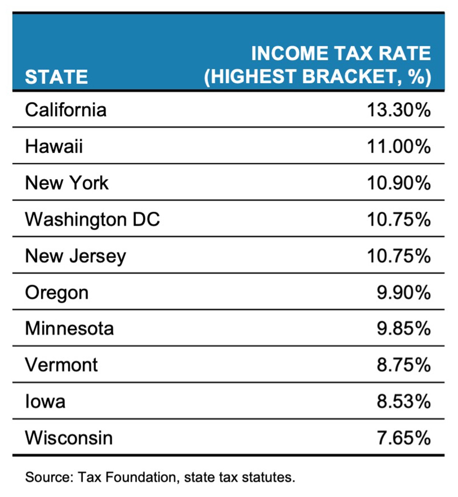 State Income Tax Rates
