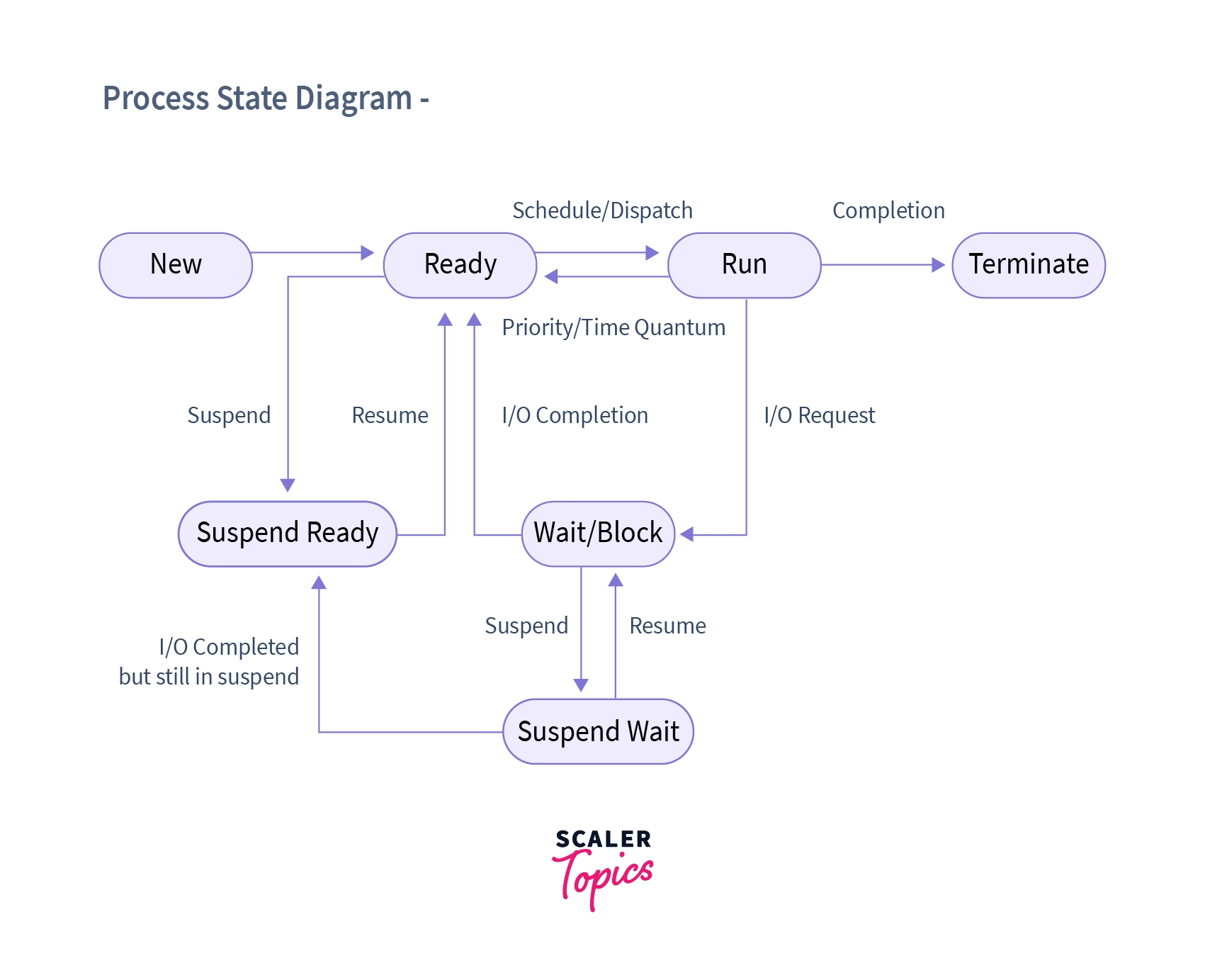 States Of A Process In Os