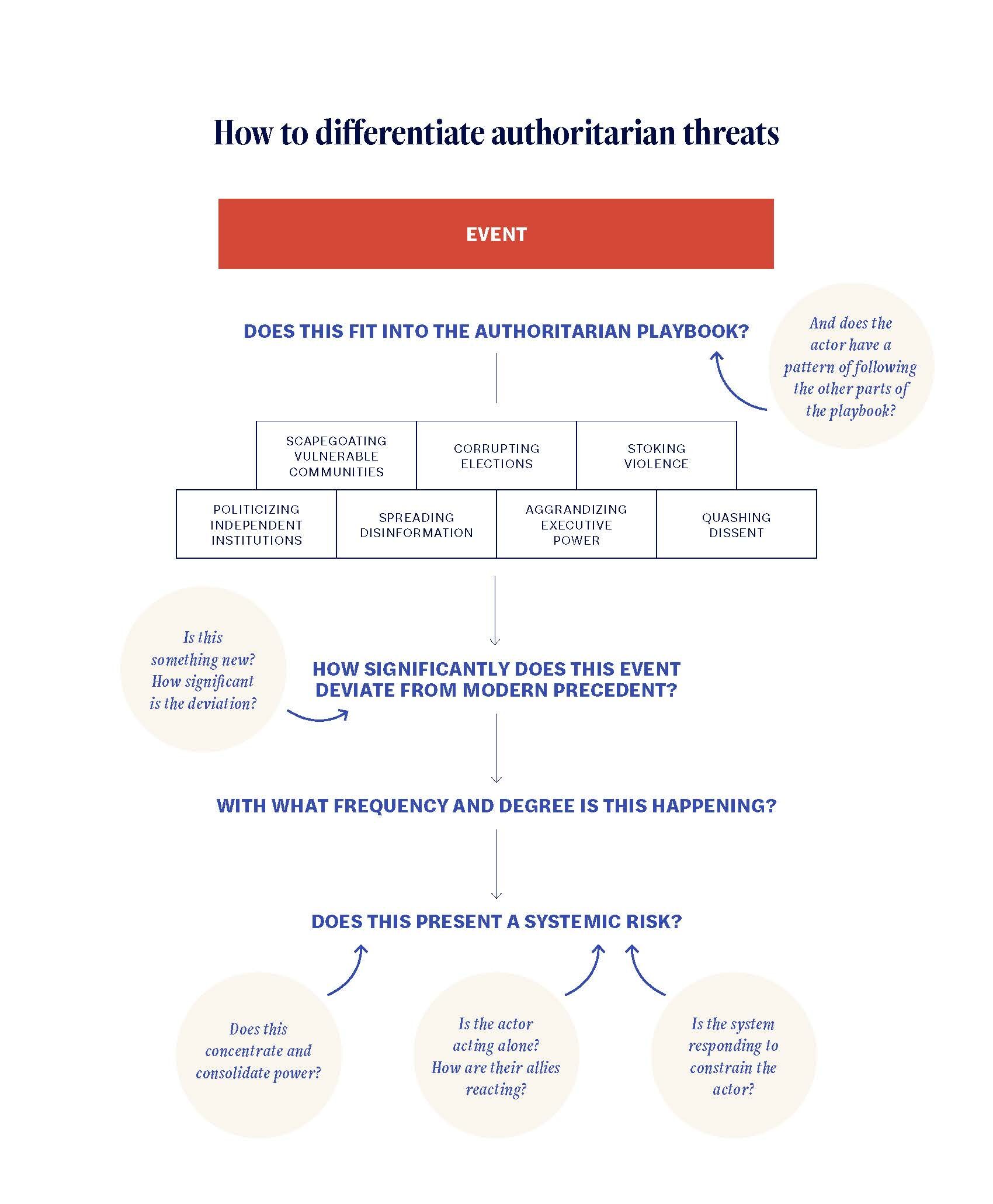 Steps To Authoritarianism