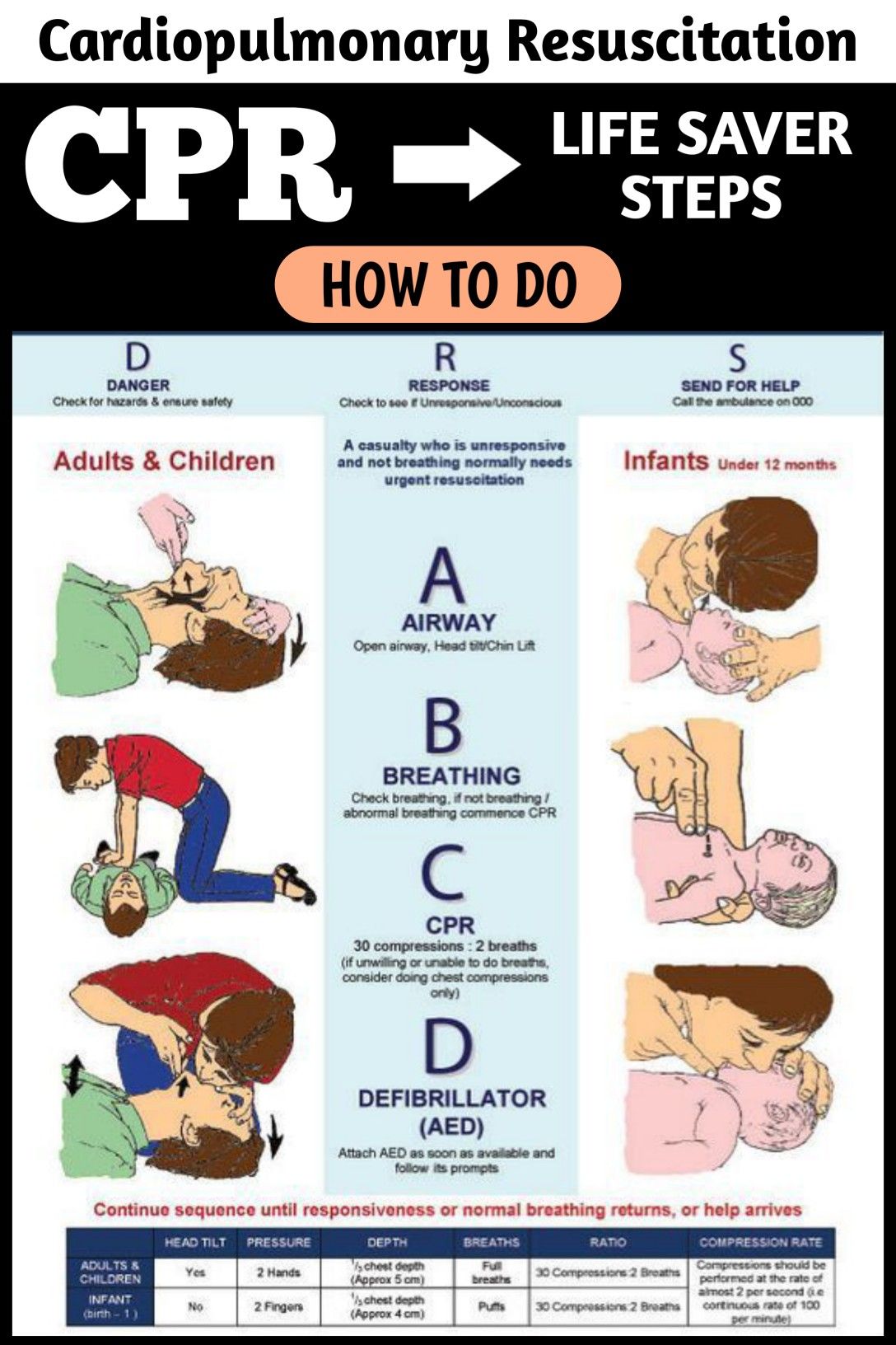 Steps To Cpr