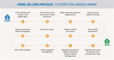 Steps To Selling Your Home