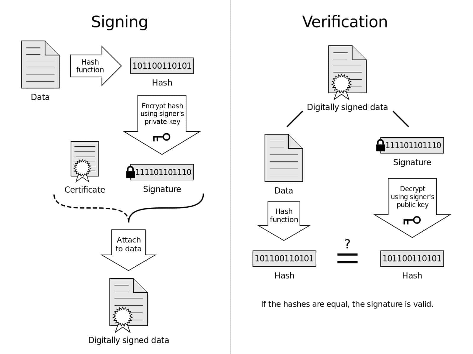 Steps To Validate Digital Signature