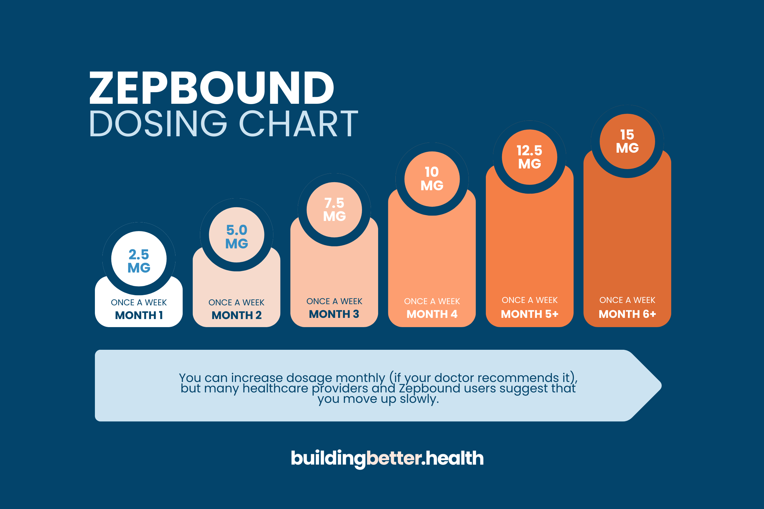 Steps To Zepbound