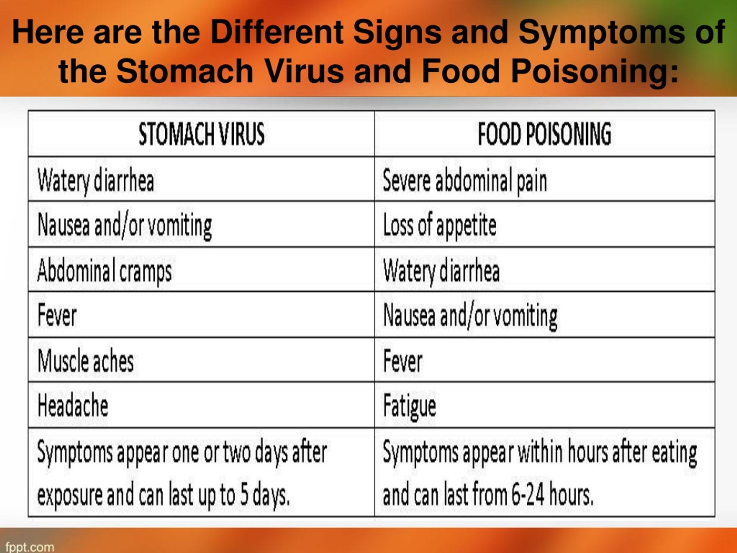 Stomach Virus Vs Food Poisoning