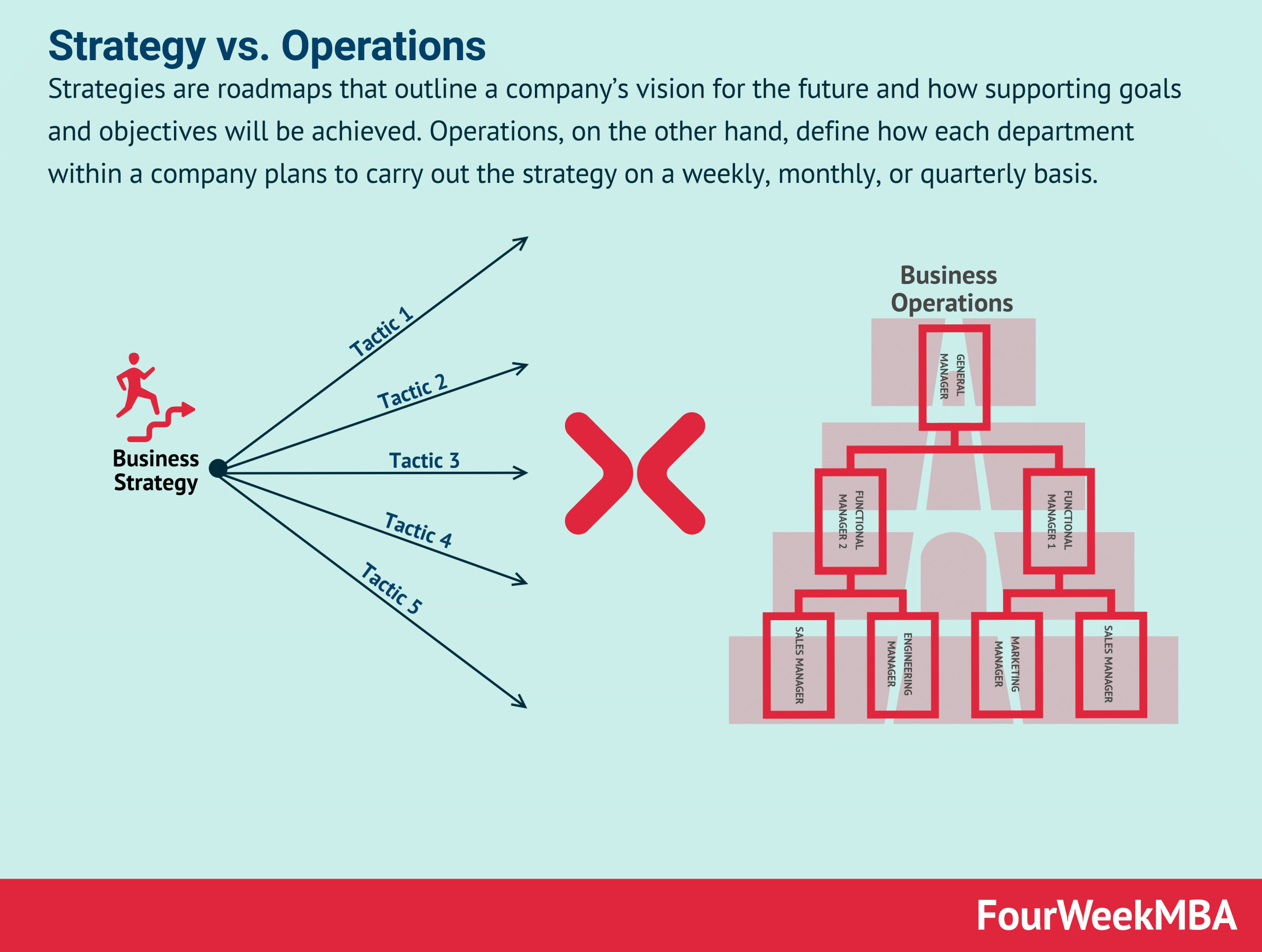 Strategy And Operations