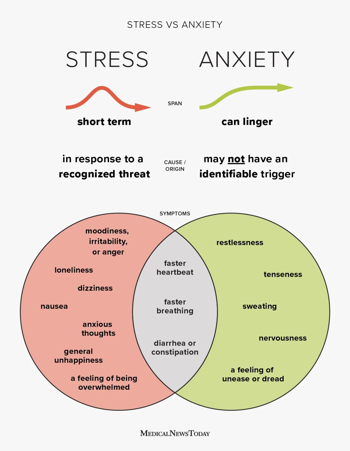 Stress Vs Anxiety