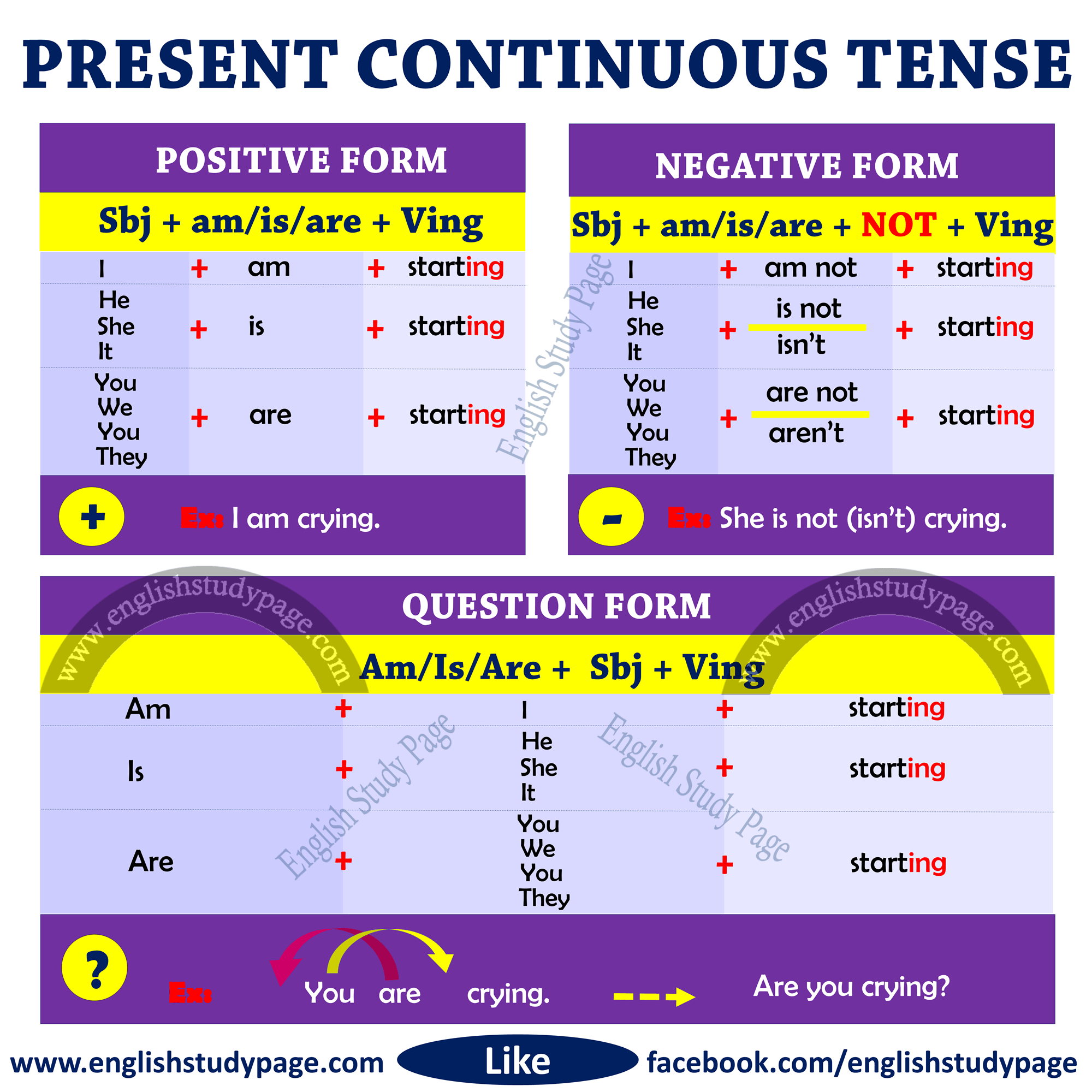 Structure Of Present Continuous Tense