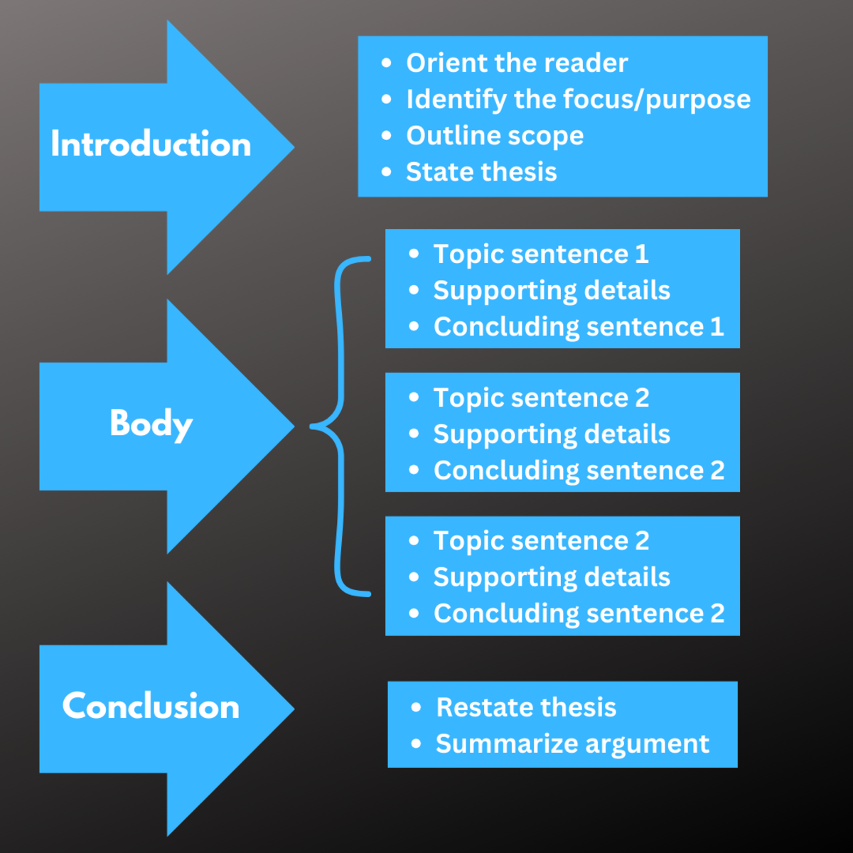 Structure Of Writing