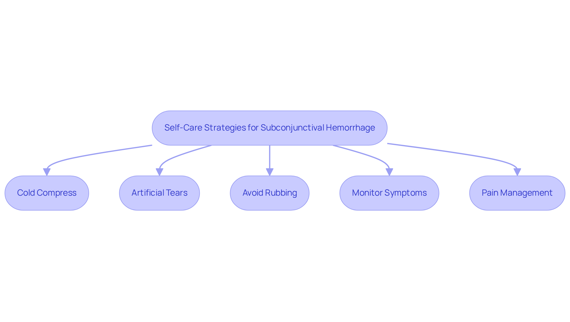 Subconjunctival Hemorrhage Self Care