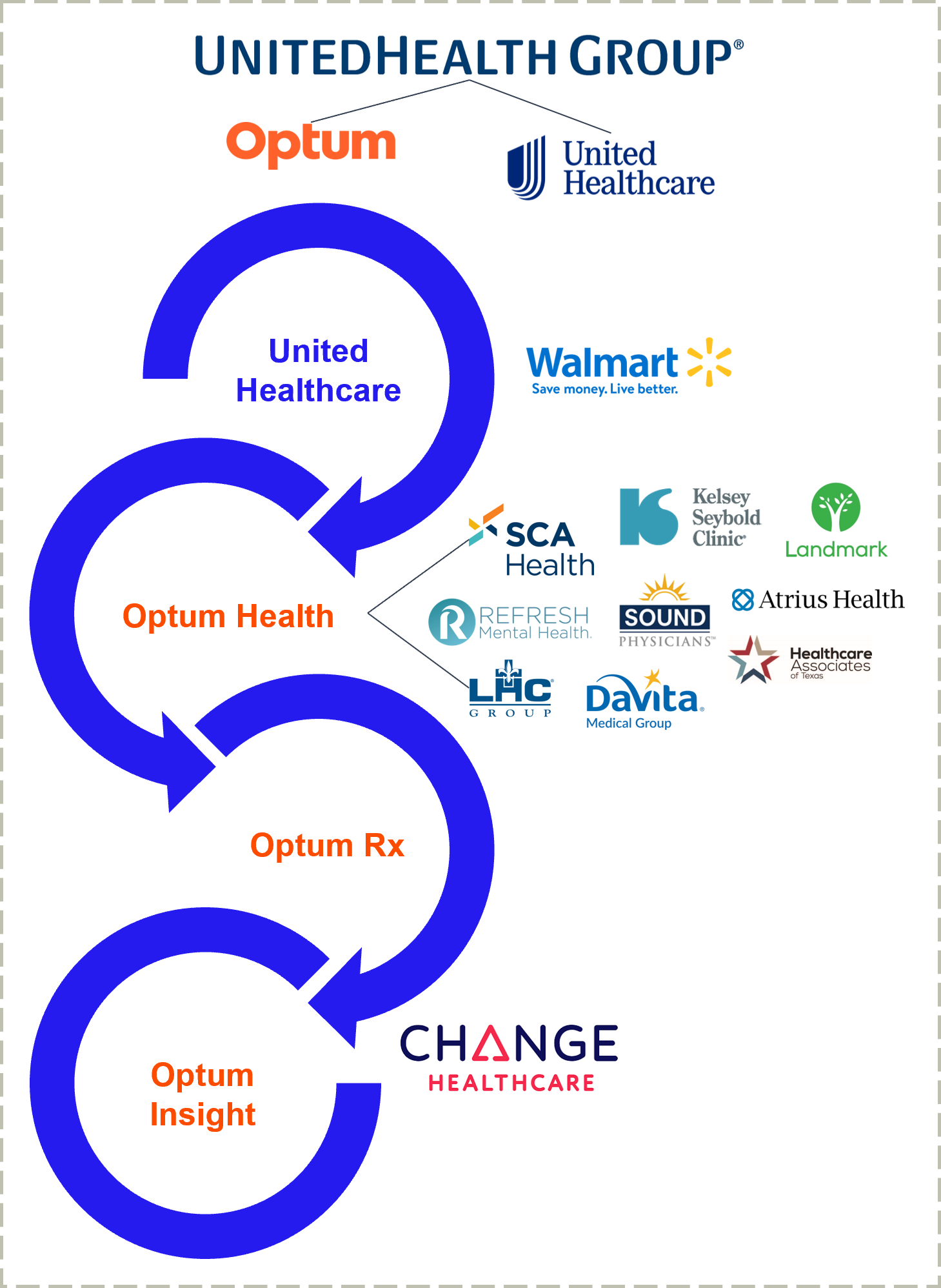 Subsidiaries Of United Health Group