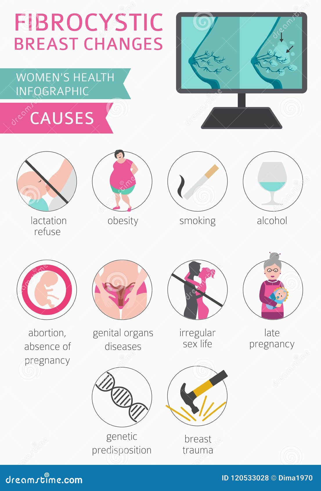 Symptoms Fibrocystic Disease