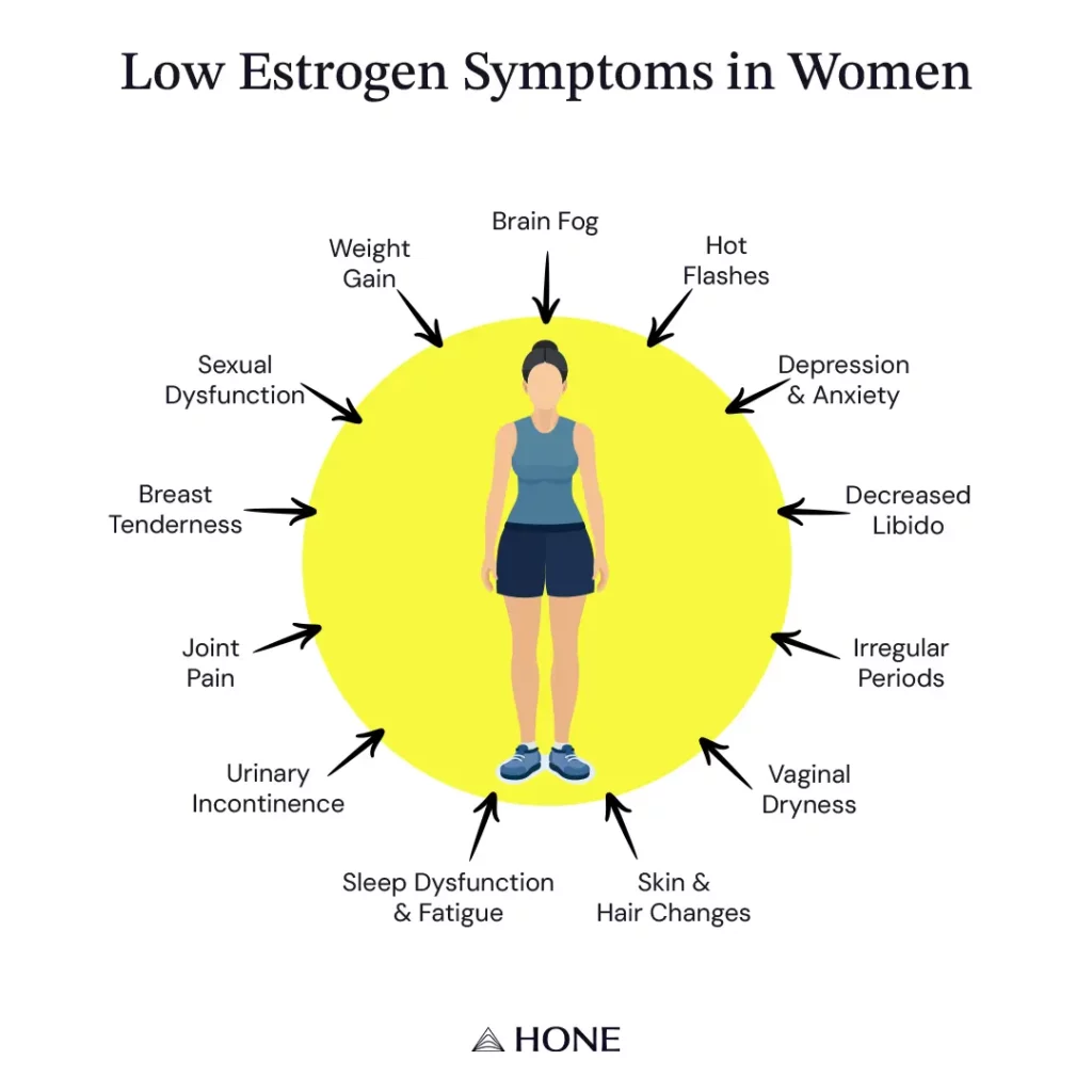 Symptoms Of Low Estrogen