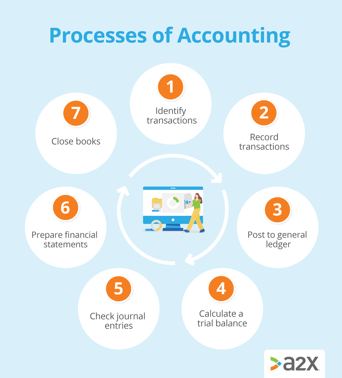 Systematic Process Of Accounting