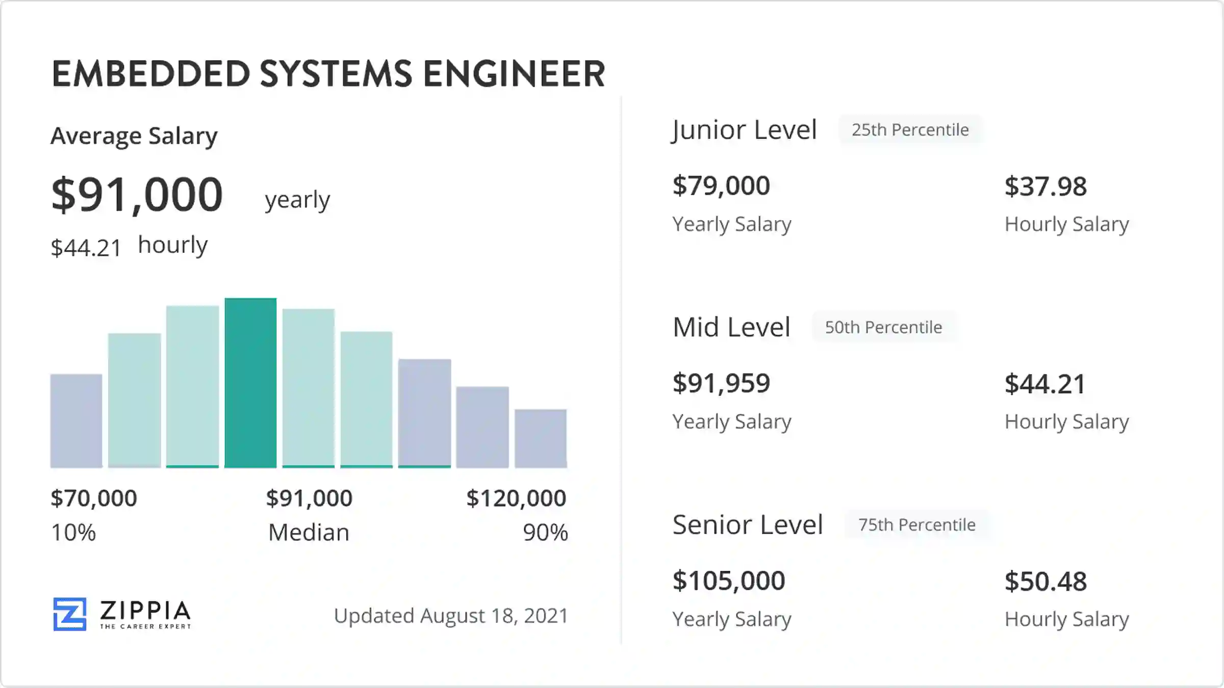 Systems Engineer Salary