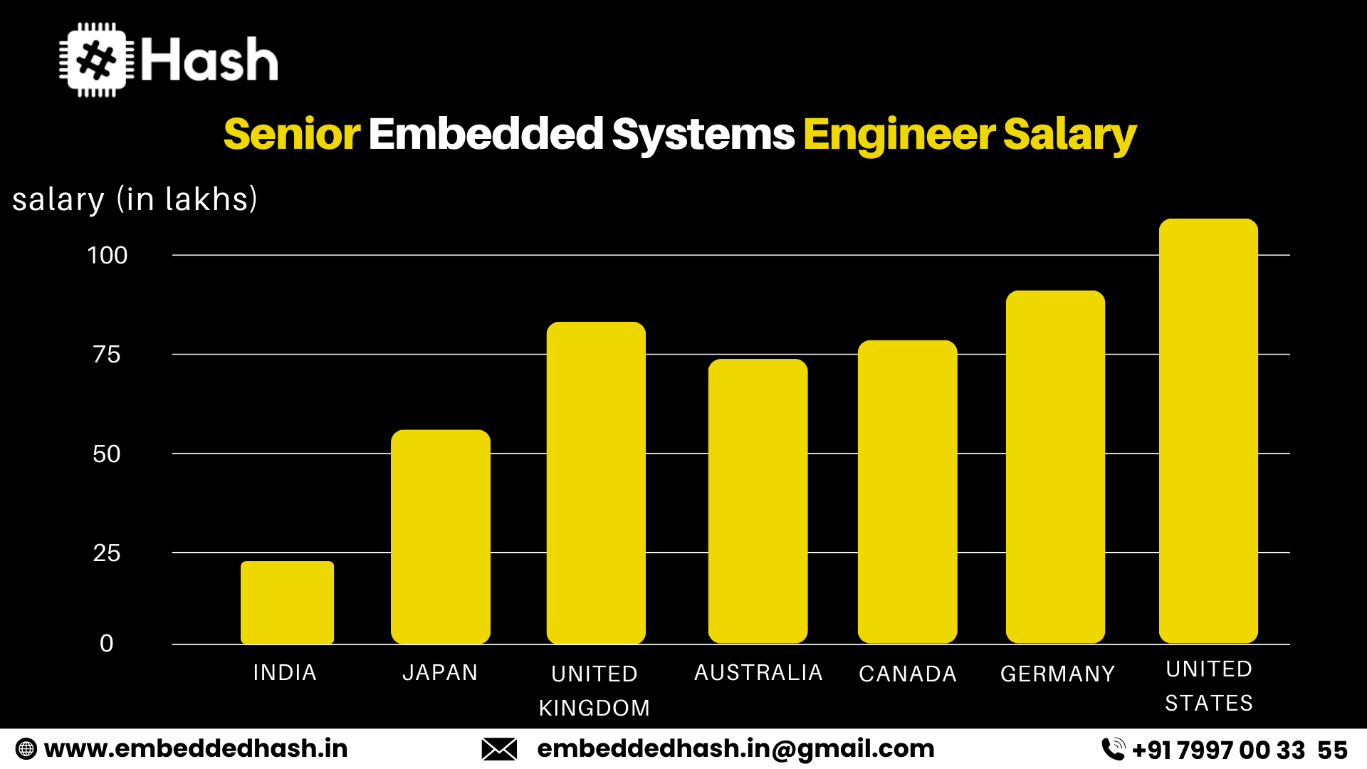 Systems Engineering Salary
