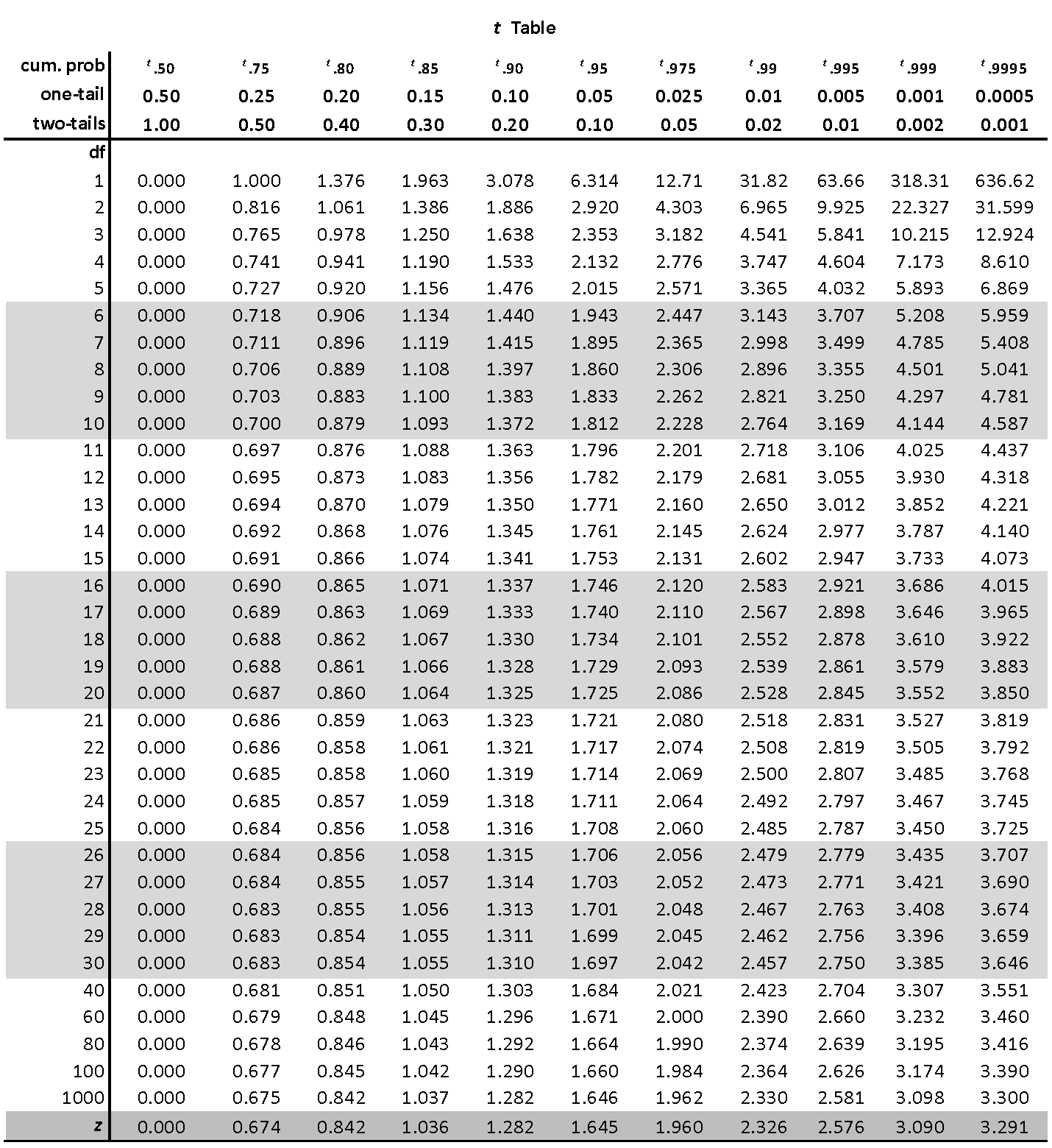 T Distribution Table