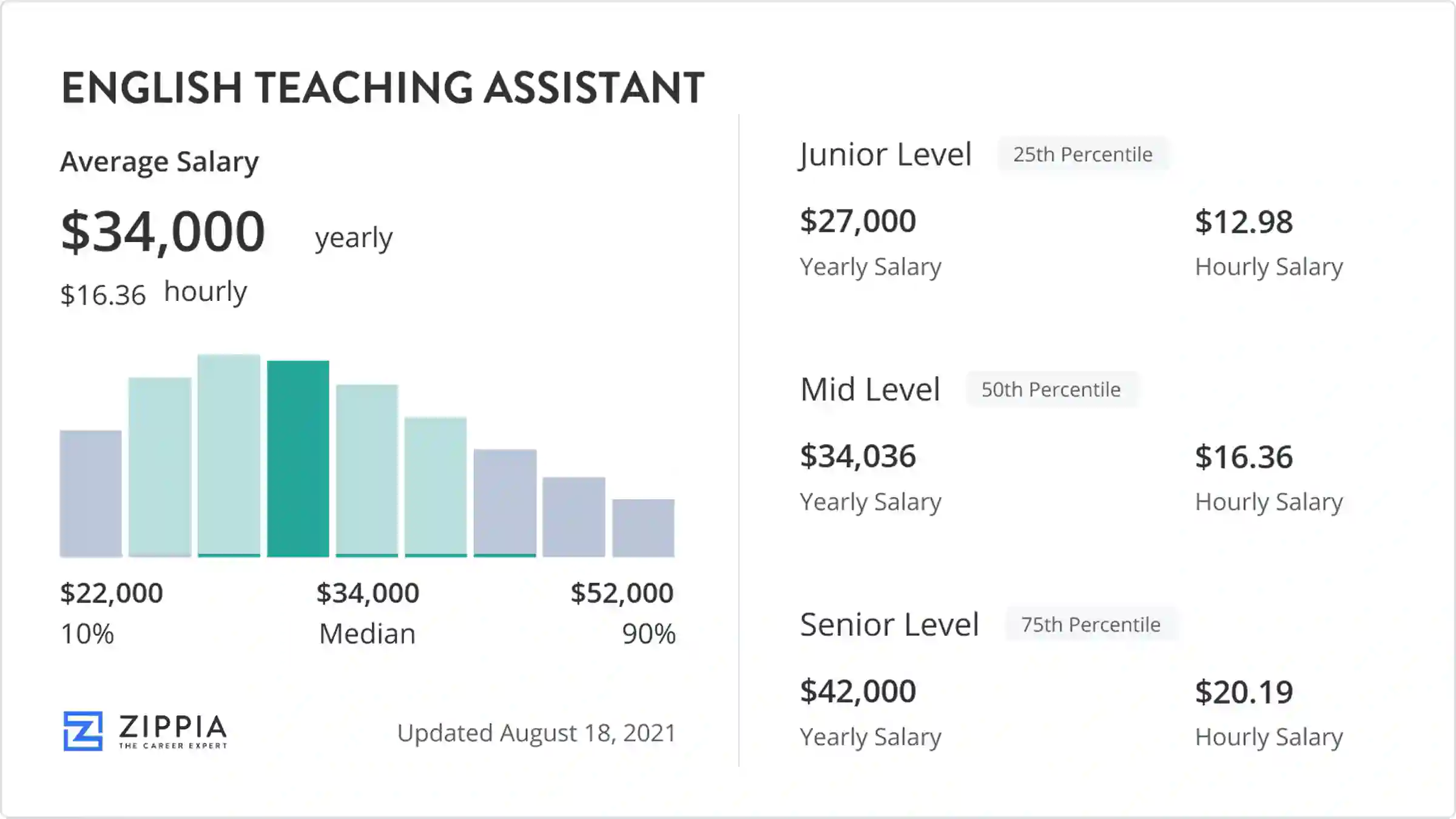 Teacher Assistant Salary
