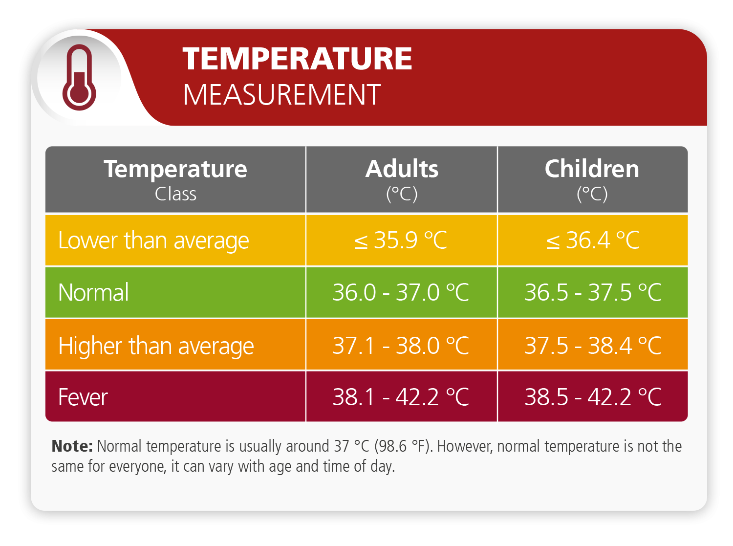 Temperature Oral Normal