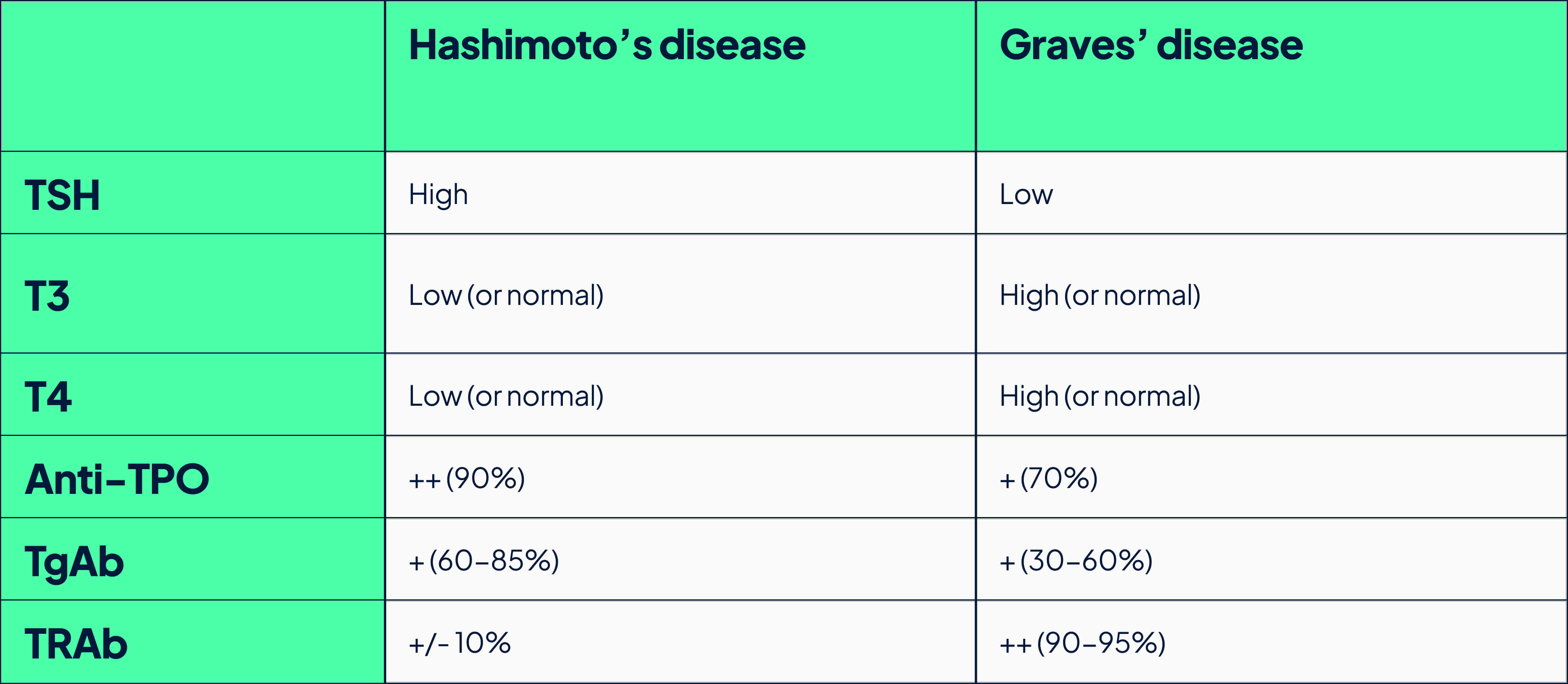 Thyroid Peroxidase High