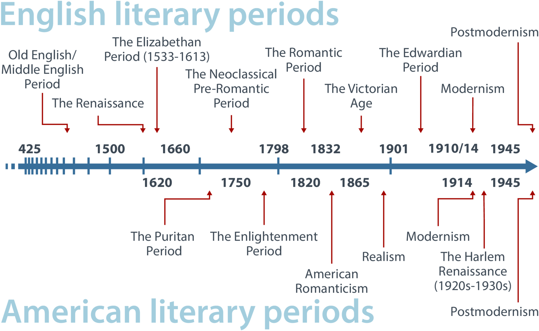 Timeline Of British Literary History