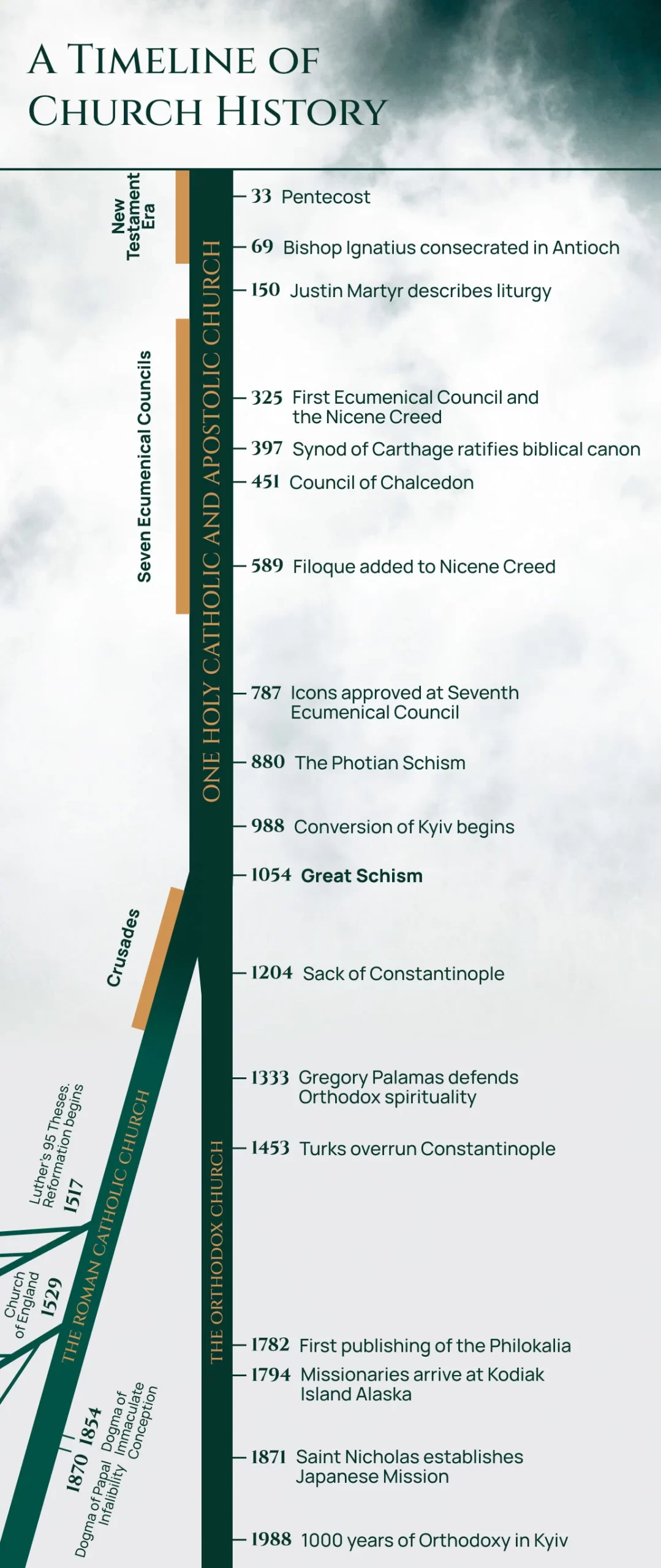 Timeline Of Church History