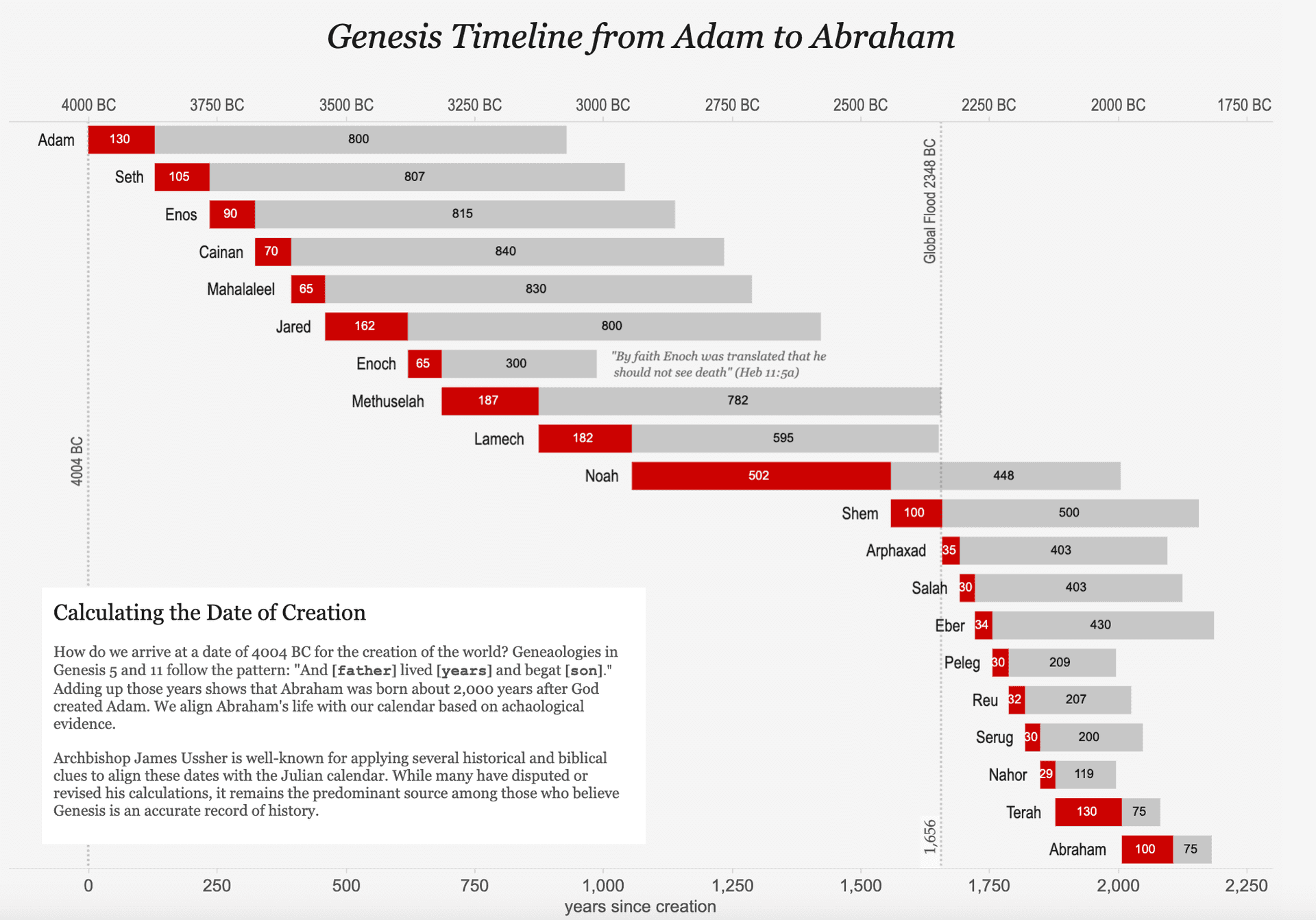 Timeline Of Genesis