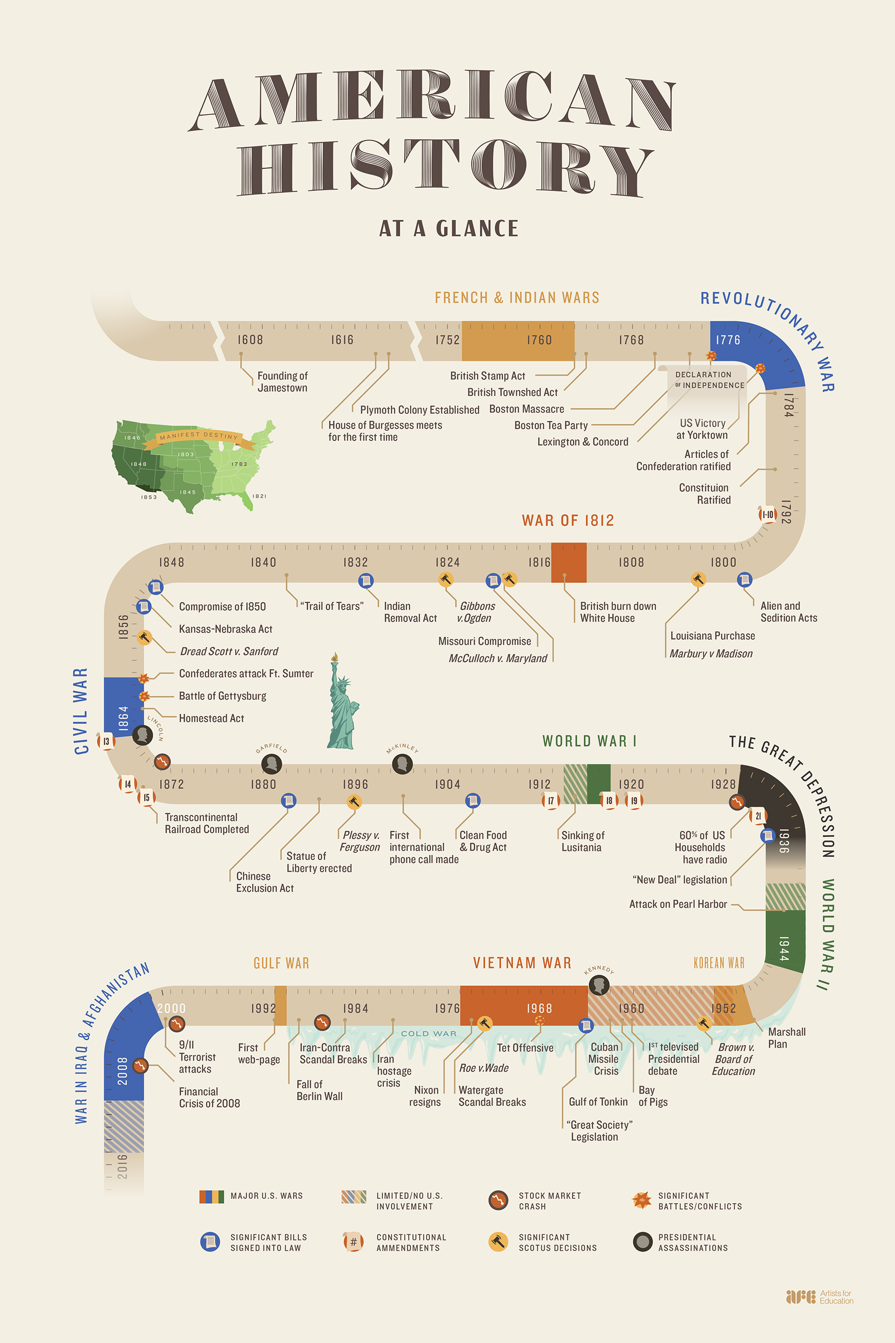 Timeline Of Important Historical Events