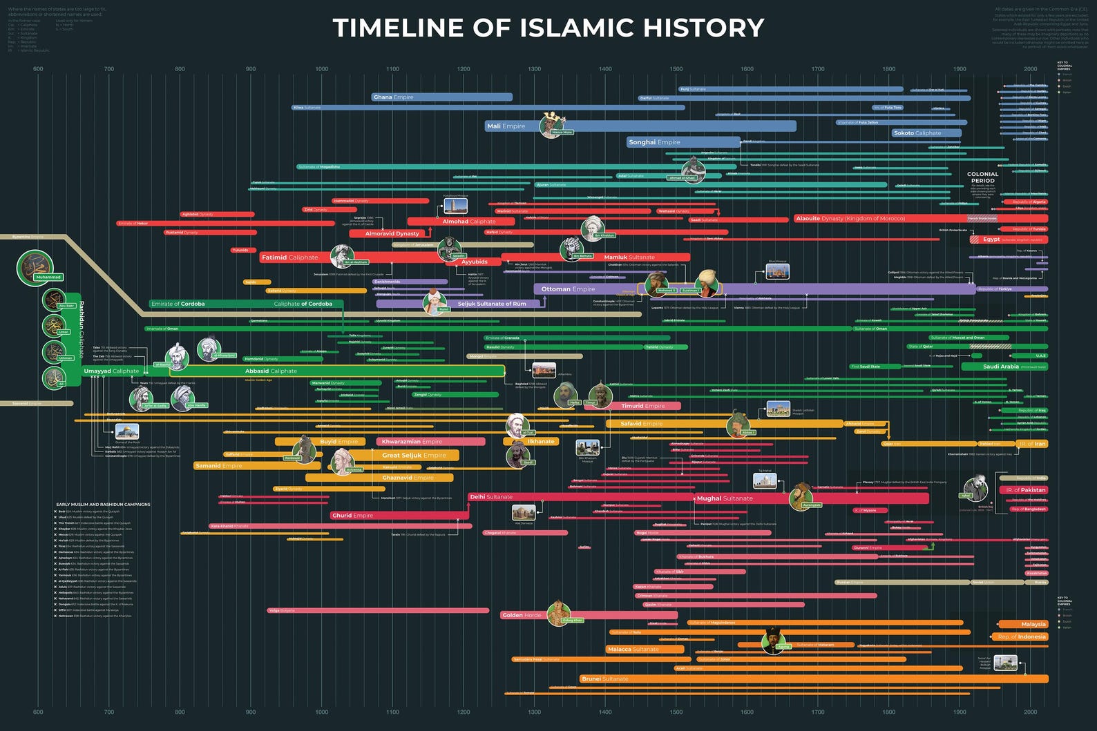 Timeline Of Islamic Eschatology