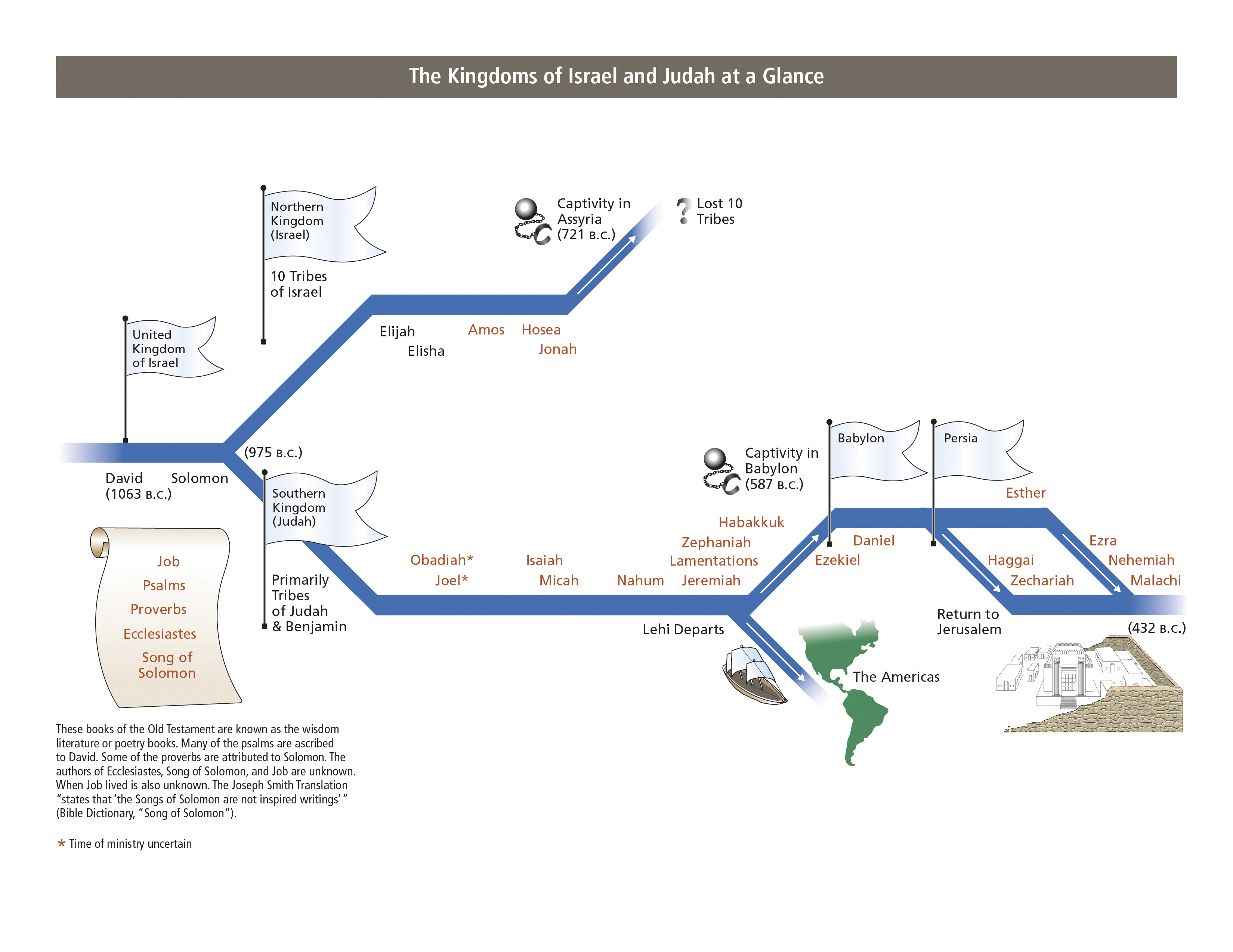 Timeline Of Jewish History