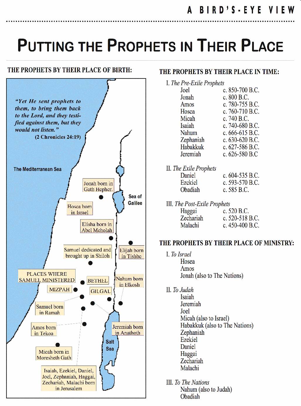 Timeline Of Prophets