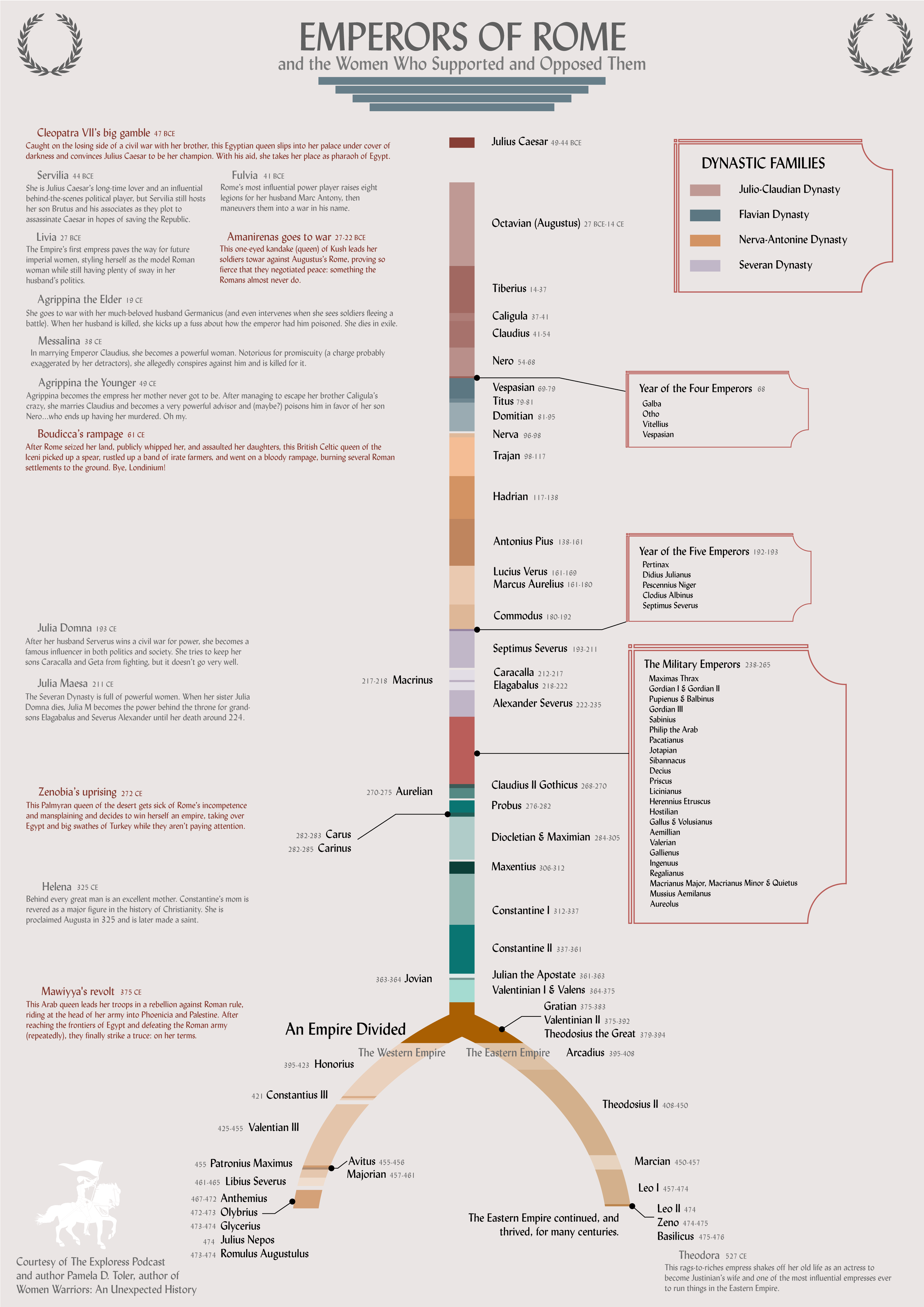 Timeline Of Rome