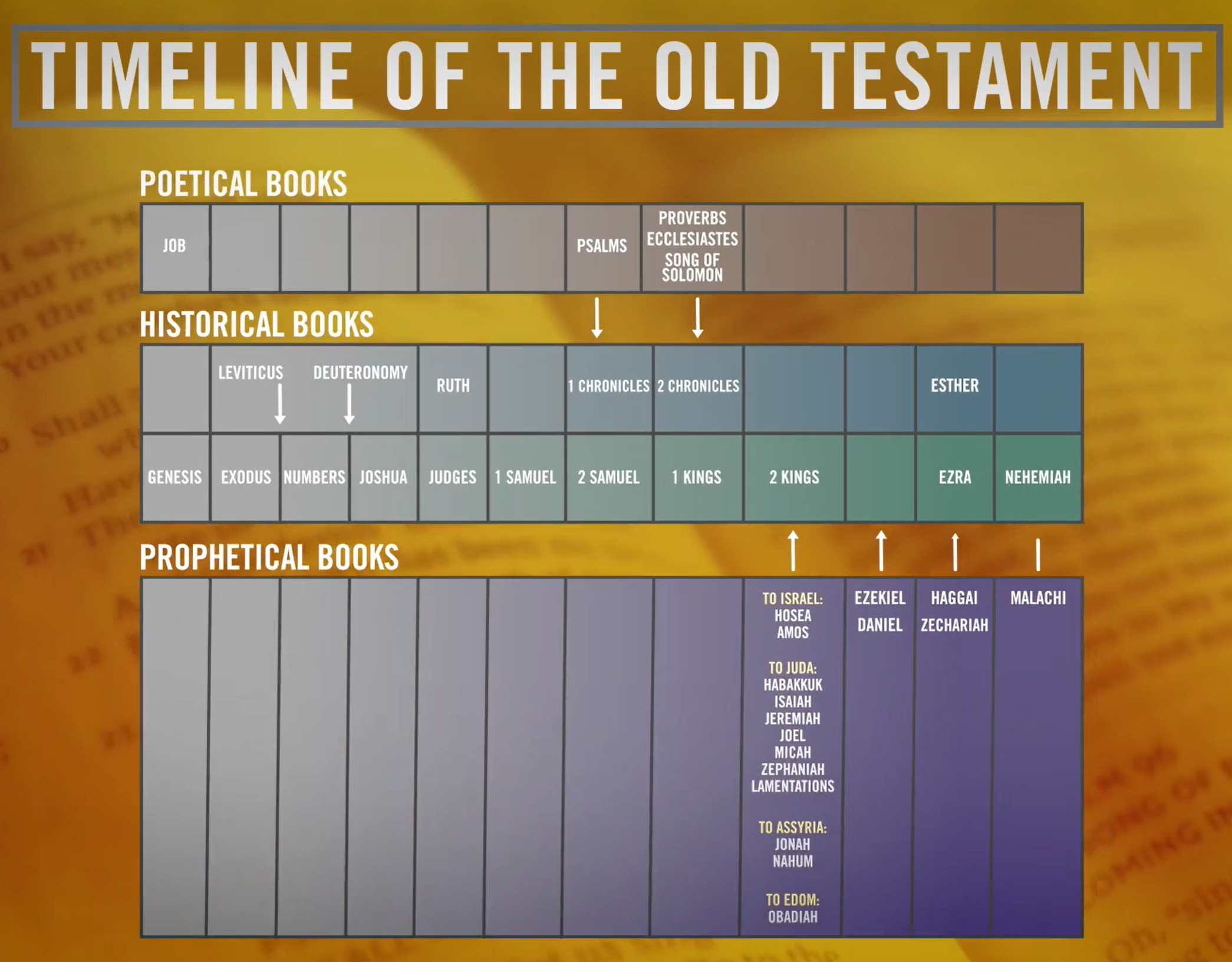 Timeline Of The Old Testament